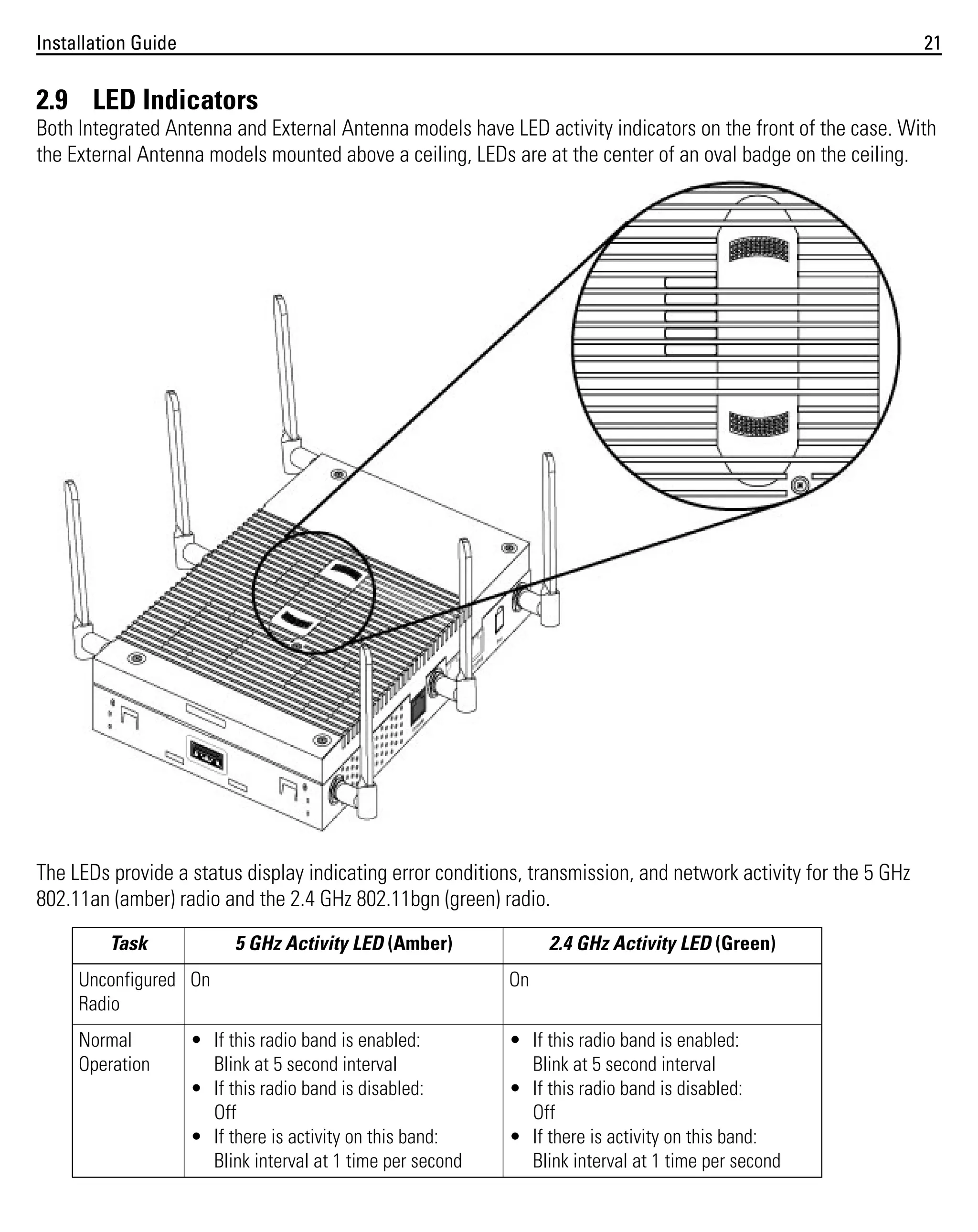 Installation Guide

21

2.9 LED Indicators
Both Integrated Antenna and External Antenna models have LED activity indicators on the front of the case. With
the External Antenna models mounted above a ceiling, LEDs are at the center of an oval badge on the ceiling.

The LEDs provide a status display indicating error conditions, transmission, and network activity for the 5 GHz
802.11an (amber) radio and the 2.4 GHz 802.11bgn (green) radio.
Task

5 GHz Activity LED (Amber)

2.4 GHz Activity LED (Green)

Unconfigured On
Radio

On

Normal
Operation

• If this radio band is enabled:
Blink at 5 second interval
• If this radio band is disabled:
Off
• If there is activity on this band:
Blink interval at 1 time per second

• If this radio band is enabled:
Blink at 5 second interval
• If this radio band is disabled:
Off
• If there is activity on this band:
Blink interval at 1 time per second

 