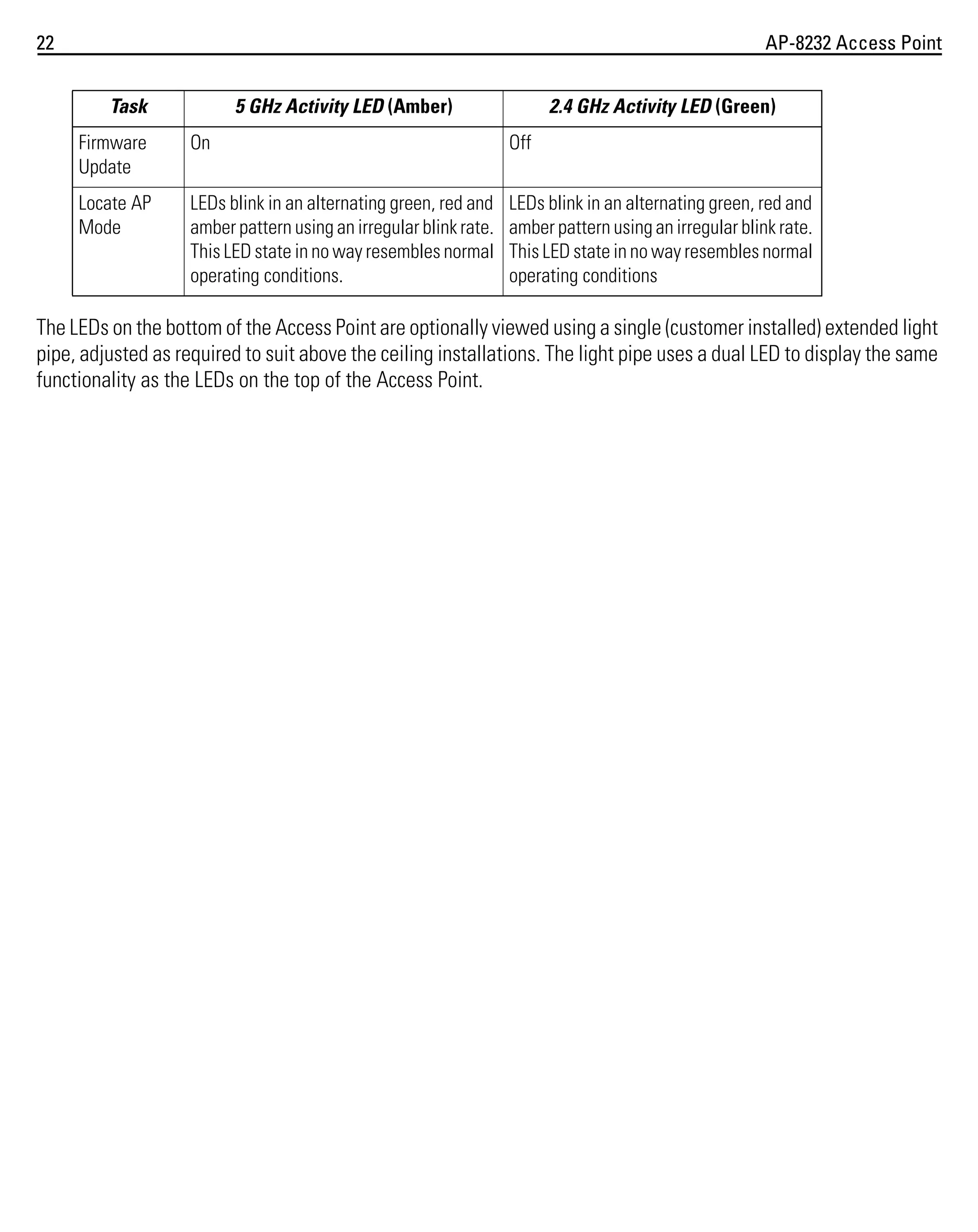 22

AP-8232 Access Point
Task

5 GHz Activity LED (Amber)

2.4 GHz Activity LED (Green)

Firmware
Update

On

Off

Locate AP
Mode

LEDs blink in an alternating green, red and
amber pattern using an irregular blink rate.
This LED state in no way resembles normal
operating conditions.

LEDs blink in an alternating green, red and
amber pattern using an irregular blink rate.
This LED state in no way resembles normal
operating conditions

The LEDs on the bottom of the Access Point are optionally viewed using a single (customer installed) extended light
pipe, adjusted as required to suit above the ceiling installations. The light pipe uses a dual LED to display the same
functionality as the LEDs on the top of the Access Point.

 