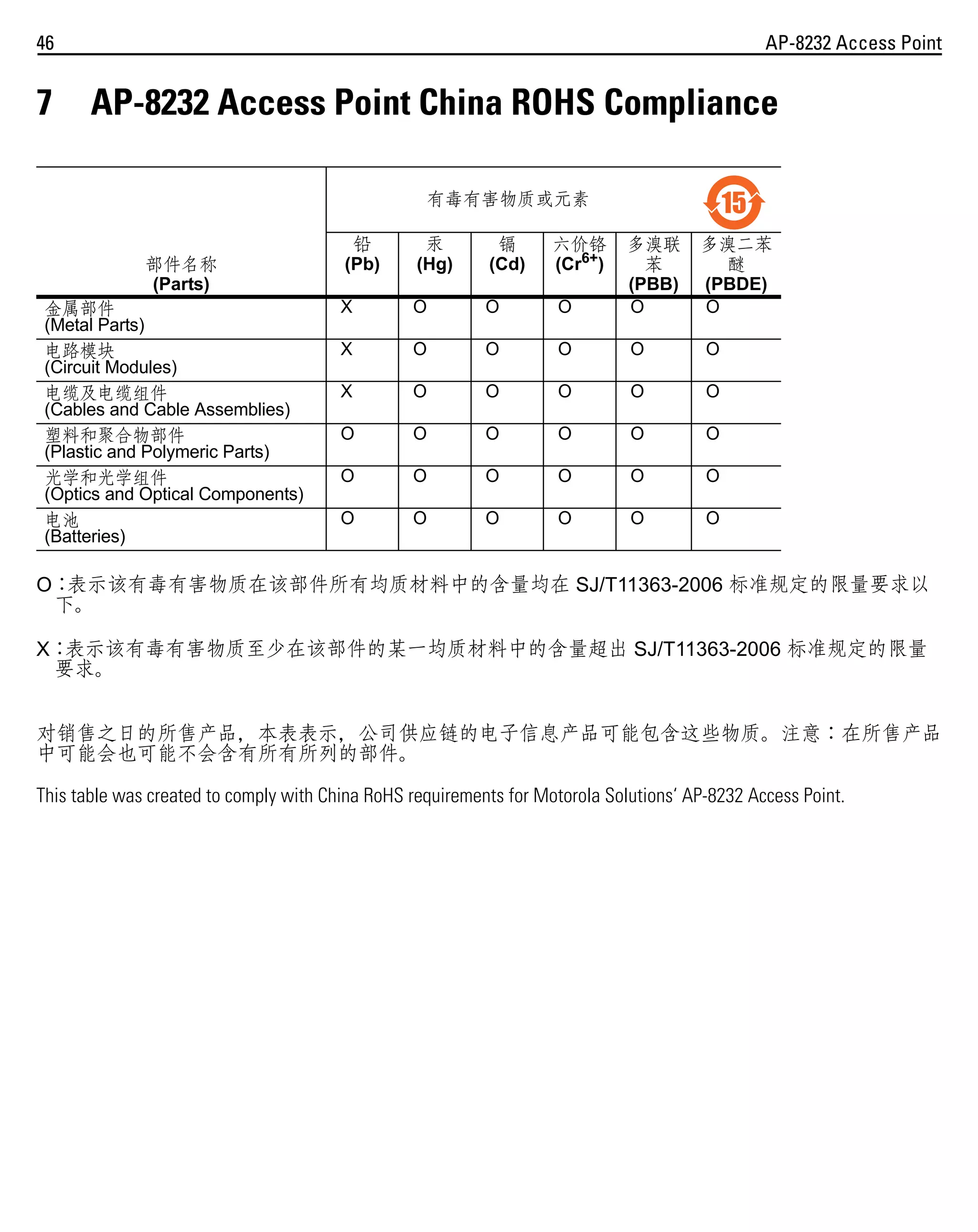 46

7

AP-8232 Access Point

AP-8232 Access Point China ROHS Compliance
有毒有害物质或元素

部件名称
(Parts)
金属部件
(Metal Parts)
电路模块
(Circuit Modules)
电缆及电缆组件
(Cables and Cable Assemblies)
塑料和聚合物部件
(Plastic and Polymeric Parts)
光学和光学组件
(Optics and Optical Components)
电池
(Batteries)

六价铬
(Cr6+)

15
　

多溴二苯
醚
(PBDE)
O

铅
(Pb)

汞
(Hg)

镉
(Cd)

X

O

O

O

多溴联
苯
(PBB)
O

X

O

O

O

O

O

X

O

O

O

O

O

O

O

O

O

O

O

O

O

O

O

O

O

O

O

O

O

O

O

O：
表示该有毒有害物质在该部件所有均质材料中的含量均在 SJ/T11363-2006 标准规定的限量要求以
下。
X：
表示该有毒有害物质至少在该部件的某一均质材料中的含量超出 SJ/T11363-2006 标准规定的限量
要求。
对销售之日的所售产品，本表表示，公司供应链的电子信息产品可能包含这些物质。注意：在所售产品
中可能会也可能不会含有所有所列的部件。
This table was created to comply with China RoHS requirements for Motorola Solutions‘ AP-8232 Access Point.

 