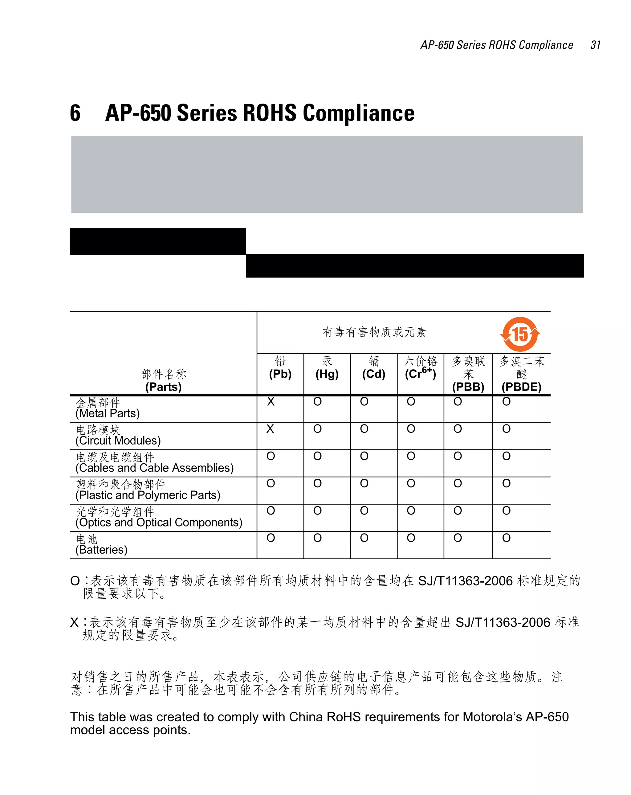 AP-650 Series ROHS Compliance

6

AP-650 Series ROHS Compliance

有毒有害物质或元素

部件名称
(Parts)
金属部件
(Metal Parts)
电路模块
(Circuit Modules)
电缆及电缆组件
(Cables and Cable Assemblies)
塑料和聚合物部件
(Plastic and Polymeric Parts)
光学和光学组件
(Optics and Optical Components)
电池
(Batteries)

六价铬
(Cr6+)

15
　

多溴二苯
醚
(PBDE)
O

铅
(Pb)

汞
(Hg)

镉
(Cd)

X

O

O

O

多溴联
苯
(PBB)
O

X

O

O

O

O

O

O

O

O

O

O

O

O

O

O

O

O

O

O

O

O

O

O

O

O

O

O

O

O

O

O：
表示该有毒有害物质在该部件所有均质材料中的含量均在 SJ/T11363-2006 标准规定的
限量要求以下。
X：
表示该有毒有害物质至少在该部件的某一均质材料中的含量超出 SJ/T11363-2006 标准
规定的限量要求。
对销售之日的所售产品，本表表示，公司供应链的电子信息产品可能包含这些物质。注
意：在所售产品中可能会也可能不会含有所有所列的部件。
This table was created to comply with China RoHS requirements for Motorola’s AP-650
model access points.

31

 