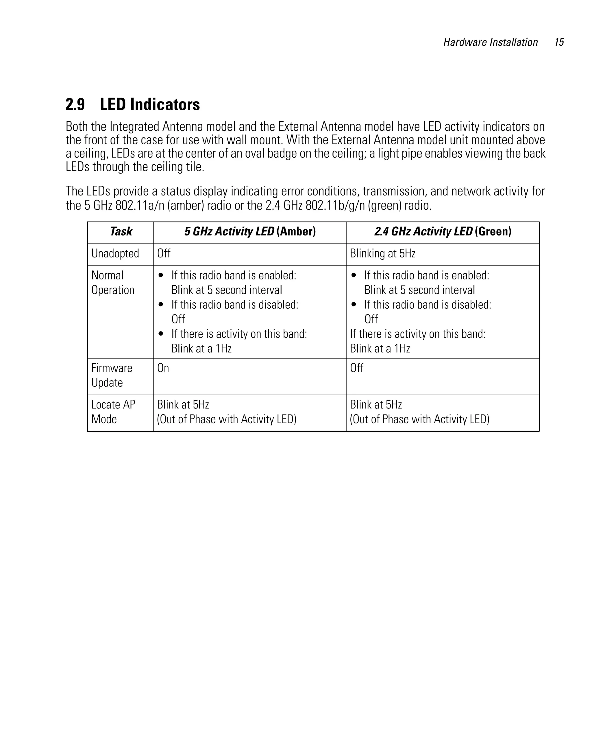 Hardware Installation   15




2.9 LED Indicators
Both the Integrated Antenna model and the External Antenna model have LED activity indicators on
the front of the case for use with wall mount. With the External Antenna model unit mounted above
a ceiling, LEDs are at the center of an oval badge on the ceiling; a light pipe enables viewing the back
LEDs through the ceiling tile.
The LEDs provide a status display indicating error conditions, transmission, and network activity for
the 5 GHz 802.11a/n (amber) radio or the 2.4 GHz 802.11b/g/n (green) radio.
         Task            5 GHz Activity LED (Amber)                2.4 GHz Activity LED (Green)
     Unadopted     Off                                       Blinking at 5Hz
     Normal        • If this radio band is enabled:          • If this radio band is enabled:
     Operation       Blink at 5 second interval                  Blink at 5 second interval
                   • If this radio band is disabled:         • If this radio band is disabled:
                     Off                                         Off
                   • If there is activity on this band:      If there is activity on this band:
                     Blink at a 1Hz                          Blink at a 1Hz
     Firmware      On                                        Off
     Update
     Locate AP     Blink at 5Hz                              Blink at 5Hz
     Mode          (Out of Phase with Activity LED)          (Out of Phase with Activity LED)
 