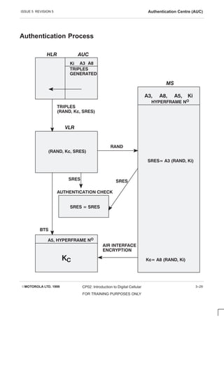 ISSUE 5 REVISION 5 Authentication Centre (AUC)
EMOTOROLA LTD. 1999 CP02: Introduction to Digital Cellular
FOR TRAINING PURPOSES ONLY
3–29
Authentication Process

 
  
    
   
   

 
    
    

    
 
 
     
    

 

 

    
   
 
 