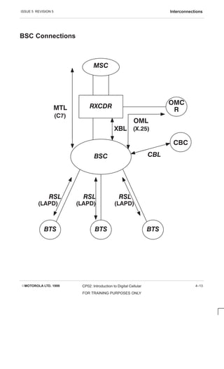 ISSUE 5 REVISION 5 Interconnections
EMOTOROLA LTD. 1999 CP02: Introduction to Digital Cellular
FOR TRAINING PURPOSES ONLY
4–13
BSC Connections





  




     

 



 