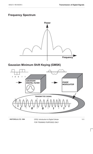 ISSUE 5 REVISION 5 Transmission of Digital Signals
EMOTOROLA LTD. 1999 CP02: Introduction to Digital Cellular
FOR TRAINING PURPOSES ONLY
5–5
Frequency Spectrum

 
 
     
  
    
     
    
Gaussian Minimum Shift Keying (GMSK)
 