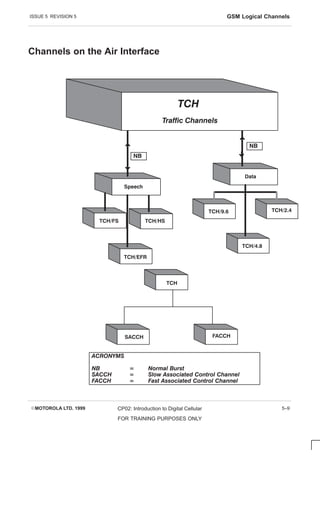 ISSUE 5 REVISION 5 GSM Logical Channels
EMOTOROLA LTD. 1999 CP02: Introduction to Digital Cellular
FOR TRAINING PURPOSES ONLY
5–9
Channels on the Air Interface

  
     

TCH
Traffic Channels
ACRONYMS
NB = Normal Burst
SACCH = Slow Associated Control Channel
FACCH = Fast Associated Control Channel

  
  


 
  
 