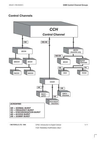ISSUE 5 REVISION 5 GSM Control Channel Groups
EMOTOROLA LTD. 1999 CP02: Introduction to Digital Cellular
FOR TRAINING PURPOSES ONLY
5–11
Control Channels

 (! ! ! )

 
)!
!! %
 
'# !
  
 (! !

 

 

!$ !!

   
     
      
    
   



 
 
 
 
(! !

 
