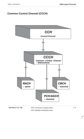 ISSUE 5 REVISION 5 GSM Logical Channels
EMOTOROLA LTD. 1999 CP02: Introduction to Digital Cellular
FOR TRAINING PURPOSES ONLY
5–15
Common Control Channel (CCCH)
RACH
- uplink
PCH/AGCH
- downlink
CCCH
Common Control Channel
- Bidirectional
CCH
Control Channel
CBCH
- downlink
 