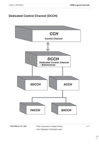ISSUE 5 REVISION 5 GSM Logical Channels
EMOTOROLA LTD. 1999 CP02: Introduction to Digital Cellular
FOR TRAINING PURPOSES ONLY
5–17
Dedicated Control Channel (DCCH)
SDCCH ACCH
DCCH
Dedicated Control Channel
- Bidirectional
CCH
Control Channel
FACCH SACCH
 
