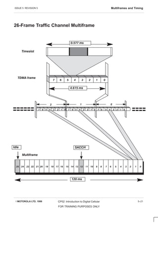 ISSUE 5 REVISION 5 Multiframes and Timing
EMOTOROLA LTD. 1999 CP02: Introduction to Digital Cellular
FOR TRAINING PURPOSES ONLY
5–21
26-Frame Traffic Channel Multiframe
0
1
2
3
4
5
6
7
8
9
11
12
13
14
15
16
17
18
19
20
21
22
23
24
25 10
120 ms
SACCH
Idle
0
1
2
3
4
5
6
7
4.615 ms
0.577 ms
Timeslot
TDMA frame
Multiframe
3 7 6 5 4 3 2 1 0
7 6 5 4 2 1 0
3
7 6 5 4 2 1 0
2 0
1
 