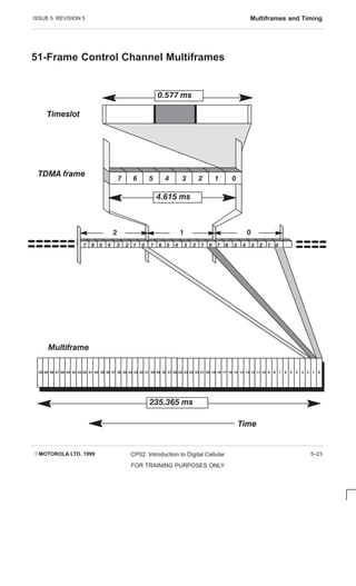 ISSUE 5 REVISION 5 Multiframes and Timing
EMOTOROLA LTD. 1999 CP02: Introduction to Digital Cellular
FOR TRAINING PURPOSES ONLY
5–23
51-Frame Control Channel Multiframes

3 7 6 5 4 3 2 1 0
7 6 5 4 2 1 0
Time

3
7 6 5 4 2 1 0
235.365 ms
0
1
2
3
4
5
6
7
4.615 ms
0.577 ms
Timeslot
TDMA frame
Multiframe















































 
 