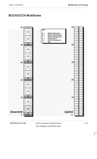 ISSUE 5 REVISION 5 Multiframes and Timing
EMOTOROLA LTD. 1999 CP02: Introduction to Digital Cellular
FOR TRAINING PURPOSES ONLY
5–25
BCCH/CCCH Multiframe
F
S
C
B
F
S
C
C
F
S
C
C
F
S
C
C
F
S
C
C
ÈÈÈÈÈ
I R
R
R
R
R
R
R
R
R
R
R
R
R
R
R
R
R
R
R
R
R
R
R
R
R
R
R
R
R
R
R
R
R
R
R
R
R
R
R
R
R
R
R
R
R
R
R
R
R
R
R
0
10
20
30
40
50
30
20
10
0
40
50
Downlink Uplink
KEY
R = RACH (Random)
B = BCCH (Broadcast)
F = FCCH (Frequency)
S = SCH (Sync.)
C = CCCH (Common)
I = Idle
 