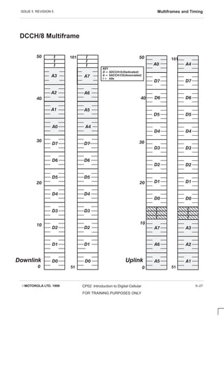 ISSUE 5 REVISION 5 Multiframes and Timing
EMOTOROLA LTD. 1999 CP02: Introduction to Digital Cellular
FOR TRAINING PURPOSES ONLY
5–27
DCCH/8 Multiframe
ÈÈÈÈÈ
ÈÈÈÈÈ
D1
D0
D3
D2
D5
D4
D7
D6
A1
A0
I
0
10
20
30
40
50
30
20
10
0
40
50
ÈÈÈÈÈ
ÈÈÈÈÈ
ÈÈÈÈÈ
ÈÈÈÈÈ
I
ÈÈÈÈ
ÈÈÈÈ
I
ÈÈÈÈ
ÈÈÈÈ
ÈÈÈÈ
ÈÈÈÈ
I
I
A6
A5
A7
D1
D0
D3
D2
D5
D4
D7
D6
A0
ÈÈÈÈÈ
ÈÈÈÈÈ
I
ÈÈÈÈÈ
ÈÈÈÈÈ
ÈÈÈÈÈ
ÈÈÈÈÈ
I
I
A2
A1
A3
D1
D0
D3
D2
D5
D4
D7
D6
A4
D1
D0
D3
D2
D5
D4
D7
D6
A5
A4
ÈÈÈÈÈ
ÈÈÈÈÈ
I
A7
A6
ÈÈÈÈÈ
ÈÈÈÈÈ
ÈÈÈÈÈ
ÈÈÈÈÈ
I
I
KEY
D = SDCCH/8(Dedicated)
A = SACCH/C8(Associated)
I = Idle
A3
A2
ÈÈÈÈÈ
ÈÈÈÈÈ
I
I
51
101 101
51
Uplink
Downlink
 