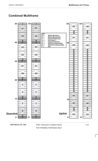 ISSUE 5 REVISION 5 Multiframes and Timing
EMOTOROLA LTD. 1999 CP02: Introduction to Digital Cellular
FOR TRAINING PURPOSES ONLY
5–29
Combined Multiframe
KEY
R = RACH (Random)
B = BCCH (Broadcast)
F = FCCH (Frequency)
S = SCH (Sync.)
C = CCCH (Common)
D = SDCCH/4 (Dedicated)
A = SACCH/C4 (Associated)
I = Idle
F
S
C
B
F
S
C
C
F
S
D1
D0
F
S
D3
D2
ÏÏÏÏ
ÏÏÏÏ
ÏÏÏÏ
ÏÏÏÏ
ÏÏÏÏ
ÏÏÏÏ
ÏÏÏÏ
ÏÏÏÏ
F
S
A1
A0
ÈÈÈÈ
ÈÈÈÈ
I
0
10
20
30
40
50
F
S
C
B
F
S
C
C
F
S
D1
D0
F
S
D3
D2
ÏÏÏÏÏ
ÏÏÏÏÏ
ÏÏÏÏÏ
ÏÏÏÏÏ
ÏÏÏÏÏ
ÏÏÏÏÏ
ÏÏÏÏÏ
ÏÏÏÏÏ
F
S
A3
A2
ÈÈÈÈÈ
ÈÈÈÈÈ
I
ÏÏÏÏ
ÏÏÏÏ
ÏÏÏÏ
ÏÏÏÏ
A2
D3
ÏÏÏÏ
ÏÏÏÏ
ÏÏÏÏ
ÏÏÏÏ
A3
D0
D2
D1
0
10
20
30
40
ÏÏÏÏÏ
ÏÏÏÏÏ
ÏÏÏÏÏ
ÏÏÏÏÏ
A0
D3
ÏÏÏÏÏ
ÏÏÏÏÏ
ÏÏÏÏÏ
ÏÏÏÏÏ
A1
D0
D2
D1
R
R
R
R
R
R
R
R
R
R
R
R
R
R
R
R
R
R
R
R
R
R
R
R
R
R
R
R
R
R
R
R
R
R
R
R
R
R
R
R
R
R
R
R
R
R
R
R
R
R
R
R
R
R
51 51
101 101
50
Uplink
Downlink
 