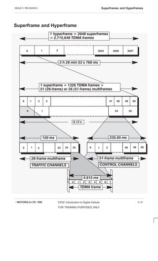 ISSUE 5 REVISION 5 Superframes and Hyperframes
EMOTOROLA LTD. 1999 CP02: Introduction to Digital Cellular
FOR TRAINING PURPOSES ONLY
5–31
Superframe and Hyperframe
TRAFFIC CHANNELS
         
23 24 25
  

  
 
       
1 superframe = 1326 TDMA frames =
51 (26Ćframe) or 26 (51Ćframe) multiframes
120 ms 235.65 ms
3 h 28 min 53 s 760 ms
1 hyperframe = 2048 superframes
= 2,715,648 TDMA frames

6.12 s
      
CONTROL CHANNELS
51Ćframe multiframe
26Ćframe multiframe
4.615 ms
TDMA frame
 