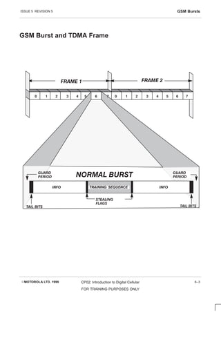 ISSUE 5 REVISION 5 GSM Bursts
EMOTOROLA LTD. 1999 CP02: Introduction to Digital Cellular
FOR TRAINING PURPOSES ONLY
6–3
GSM Burst and TDMA Frame
      
    
FRAME 2
FRAME 1
NORMAL BURST
TRAINING SEQUENCE
INFO INFO
STEALING
FLAGS
TAIL BITS
GUARD
PERIOD
GUARD
PERIOD
TAIL BITS


 
