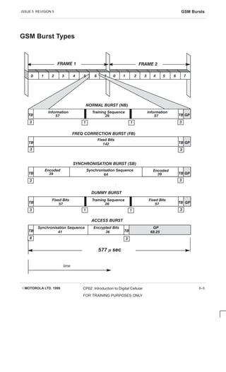 ISSUE 5 REVISION 5 GSM Bursts
EMOTOROLA LTD. 1999 CP02: Introduction to Digital Cellular
FOR TRAINING PURPOSES ONLY
6–5
GSM Burst Types
0 1 2 3 4 5 6 7
0 1 2 3 4 6
FRAME 2
FRAME 1
NORMAL BURST (NB)
FREQ CORRECTION BURST (FB)
SYNCHRONISATION BURST (SB)
DUMMY BURST
ACCESS BURST
3
57 57
3
1 1
26
3
Information Training Sequence Information
TB GP
TB
TB GP
3
TB
Fixed Bits
142
3
TB
8
TB
39
Encoded
39
Encoded
64
Synchronisation Sequence
3
57
3
1 1
26
Fixed Bits Training Sequence
TB GP
TB 57
Fixed Bits
TB
GP
68.25
3
41
Synchronisation Sequence
36
Encrypted Bits
577 m sec
3

5 7
TB GP
 