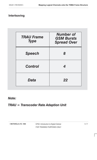 ISSUE 5 REVISION 5 Mapping Logical Channels onto the TDMA Frame Structure
EMOTOROLA LTD. 1999 CP02: Introduction to Digital Cellular
FOR TRAINING PURPOSES ONLY
6–17
Interleaving

 

# 
 # !!
  $




   !   
 
%
 