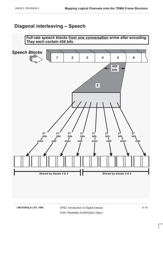 ISSUE 5 REVISION 5 Mapping Logical Channels onto the TDMA Frame Structure
EMOTOROLA LTD. 1999 CP02: Introduction to Digital Cellular
FOR TRAINING PURPOSES ONLY
6–19
Diagonal interleaving – Speech
ÍÍ
ÍÍ
ÍÍ
5
6
5
4
3
2
1
FullĆrate speech blocks from one conversation arrive after encoding.
They each contain 456 bits.
456
bits
Speech Blocks
57
bits
even odd
Í
Í
Í
Í
Í
Í
Í
Í
Í
ÍÍ
ÍÍ
ÍÍ
ÍÍ
ÍÍ
ÍÍ
Í
Í
Í
Í
Í
Í
Shared by blocks 4  5 Shared by blocks 5  6
57
bits
57
bits
57
bits
57
bits
57
bits
57
bits
57
bits
even even even
odd odd odd
 