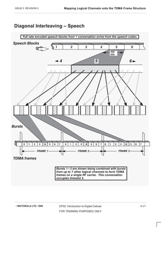 ISSUE 5 REVISION 5 Mapping Logical Channels onto the TDMA Frame Structure
EMOTOROLA LTD. 1999 CP02: Introduction to Digital Cellular
FOR TRAINING PURPOSES ONLY
6–21
Diagonal Interleaving – Speech

FRAME 1
5
4
6
5
4
3
2
1
ÍÍ
ÍÍ
ÍÍ
ÍÍ
ÍÍ
ÍÍ
ÍÍ
ÍÍ
ÍÍ
ÍÍ
ÍÍ
ÍÍ
ÍÍ
ÍÍ
ÍÍ
ÍÍ
ÍÍ
ÍÍ
6
Full rate encoded speech blocks from 1 conversation arrive from the speech codec.
FRAME 2 FRAME 3
     
Bursts 1-3 are shown being combined with bursts
from up to 7 other logical channels to form TDMA
frames on a single RF carrier. This conversation
occupies timeslot 4.
456
bits
Bursts
TDMA frames
Speech Blocks

      
     
ÍÍ
ÍÍ
ÍÍ
ÍÍ
ÍÍ
ÍÍ
 
