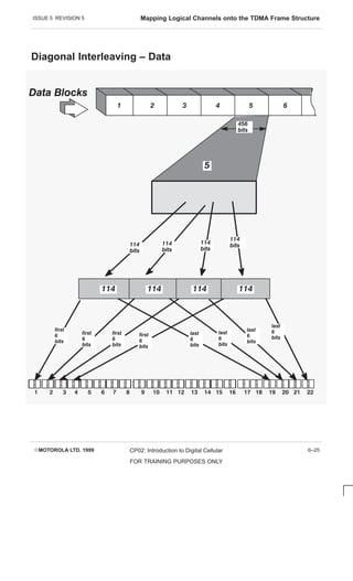 ISSUE 5 REVISION 5 Mapping Logical Channels onto the TDMA Frame Structure
EMOTOROLA LTD. 1999 CP02: Introduction to Digital Cellular
FOR TRAINING PURPOSES ONLY
6–25
Diagonal Interleaving – Data
Í
Í









   








Í
Í
Í
Í Í
Í
Í
Í
Í
Í Í
Í
Í
Í
   
Í
Í
Í
Í
Í
Í ÍÍ
ÍÍ
Í
Í
Í
Í ÍÍ
ÍÍ
Í
Í
                   
Í
Í Í
Í
Í
Í
ÍÍ
ÍÍ Í
Í
Í
Í












 


 


 


 


 