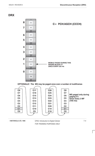 ISSUE 5 REVISION 5 Discontinuous Reception (DRX)
EMOTOROLA LTD. 1999 CP02: Introduction to Digital Cellular
FOR TRAINING PURPOSES ONLY
7–9
DRX
8
7
6
5
3
4
2
1
0
MOBILE PAGED DURING THIS
PAGING BLOCK C1
OPTIONALLY: The MS may be paged once over a number of multiframes
C= PCH/AGCH (CCCH)
C8
C7
C6
C5
C4
C3
C2
C1
C0
C17
C16
C15
C14
C13
C12
C11
C10
C9
C26
C25
C24
C23
C22
C21
C20
C19
C18
C8
C7
C6
C5
C4
C3
C2
C1
C0
F
S
C
B
F
S
C
C
F
S
C
C
F
S
C
C
F
S
C
C
ÈÈÈÈÈÈ
I
ONCE EVERY 235 ms
MS paged only during
paging C1.
Once every 3 MF
(705 ms)
 
