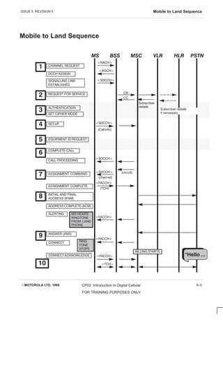 ISSUE 5 REVISION 5 Mobile to Land Sequence
EMOTOROLA LTD. 1999 CP02: Introduction to Digital Cellular
FOR TRAINING PURPOSES ONLY
8–5
Mobile to Land Sequence
      
SIGNALLING LINK
ESTABLISHED
DC C H ASSIGN
REQUEST FOR SERVIC E
AUTHENTIC ATION
EQUIPMENT ID REQUEST
C HANNEL REQUEST
SETĆUP
(C allinfo)
SET C IPHER MODE





RAC H
AGC H
SDC C H
ASSIGNMENT C OMMAND
ALERTING
C ONNEC T
ANSWER (ANS)
C OMPLETE C ALL
C ALL PROC EEDING
ASSIGNMENT C OMPLETE
ADDRESS C OMPLETE (AC M)
RING
TONE
STOPS


(circuit)
(channel)
  
C R
SDC C H
SDC C H
SDC C H
INITIAL AND FINAL
ADDRESS (IFAM)
FAC C H
FAC C H
FAC C H
MS HEARS
RINGTONE
FROM LAND
PHONE
C C
C ONNEC TAC KNOWLEDGE
BILLING STARTS
TC H
Subscriber
details
FAC C H
(TC H)
Subscriber details
if necessary
 
