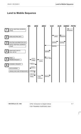 ISSUE 5 REVISION 5 Land to Mobile Sequence
EMOTOROLA LTD. 1999 CP02: Introduction to Digital Cellular
FOR TRAINING PURPOSES ONLY
8–7
Land to Mobile Sequence
        
DC C H ASSIGN
C HANNEL REQUEST





INITIAL AND FINALADDRESS
(IFAM)
SEND ROUTING INFO
ROUTING INFORMATION AC K
SEND INFO FOR I/C
C ALL SETUP
PAGING REQUEST
(TMSI)
(TMSI
 Status)
(MSISDN)
(IMSI)
(LAI  TMSI)
(Status)
(MSISDN)
(TMSI)
(TMSI)
RAC H
AGC H
(MSRN)
INITIAL AND FINALADDRESS
(IFAM)
(MSRN)
PCH
SIGNALLING LINK ESTABLISHED SDC C H
SDC C H
PAGE
(MSRN) (MSRN)
 
