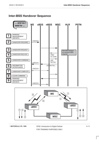 ISSUE 5 REVISION 5 Inter-BSS Handover Sequence
EMOTOROLA LTD. 1999 CP02: Introduction to Digital Cellular
FOR TRAINING PURPOSES ONLY
8–13
Inter-BSS Handover Sequence
   
   
PERIODIC
MEASUREMENT
REPORTS
HANDOVER REQ AC K
   
  
HANDOVER REQUIRED
HANDOVER REQUEST
HANDOVER C OMMAND
INFORMATION
INTERC HANGE
HANDOVER C OMPLETE
C LEAR C OMMAND
 

 











(TMSI
cct.code)
(HO
Ref. No.)
(HO Ref. No.)
PERIODIC
MEASUREMENT
REPORTS
New BSS assigns
air interface traffic
channel

SAC C H
FAC C H
SAC C H
FAC C H



 