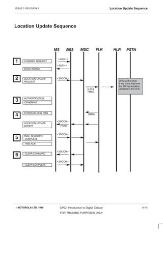 ISSUE 5 REVISION 5 Location Update Sequence
EMOTOROLA LTD. 1999 CP02: Introduction to Digital Cellular
FOR TRAINING PURPOSES ONLY
8–15
Location Update Sequence
      
C HANNEL REQUEST




RAC H
DC C H ASSIGN
AGC H
LOC ATION UPDATE
REQUEST
SDC C H
(LAI 
TMSI)
Only sent to HLR
if this is the first time
the MS has location
updated in this VLR.
 AUTHENTIC ATION
C IPHERING
FORWARD NEW TMSI
(TMSI)
LOC ATION UPDATE
AC C EPT
SDC C H
(TMSI)
TMSI RELOC ATE
C OMPLETE
SDC C H
TMSI AC K
C LEAR C OMMAND
C LEAR C OMPLETE
SDC C H
SDC C H
 