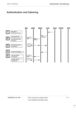 ISSUE 5 REVISION 5 Authentication and Ciphering
EMOTOROLA LTD. 1999 CP02: Introduction to Digital Cellular
FOR TRAINING PURPOSES ONLY
8–17
Authentication and Ciphering
       
(RAND)
AUTHENTIC ATE
(SRES)
START C IPHERING


AUTHENTIC ATION
REQUEST
PREĆSEND
TRIPPLES TO VLR
(RAND)
AUTHENTIC ATION
RESPONSE

SDC C H
SDC C H
C IPHER MODE
C OMMAND
C IPHER MODE
C OMPLETE

SDC C H
SDC C H
 