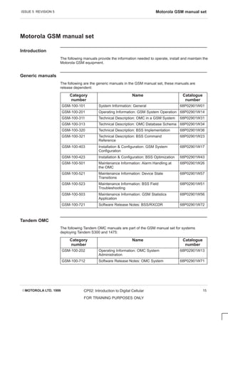 ISSUE 5 REVISION 5 Motorola GSM manual set
EMOTOROLA LTD. 1999 CP02: Introduction to Digital Cellular
FOR TRAINING PURPOSES ONLY
15
Motorola GSM manual set
Introduction
The following manuals provide the information needed to operate, install and maintain the
Motorola GSM equipment.
Generic manuals
The following are the generic manuals in the GSM manual set, these manuals are
release dependent:
Category
number
Name Catalogue
number
GSM-100-101 System Information: General 68P02901W01
GSM-100-201 Operating Information: GSM System Operation 68P02901W14
GSM-100-311 Technical Description: OMC in a GSM System 68P02901W31
GSM-100-313 Technical Description: OMC Database Schema 68P02901W34
GSM-100-320 Technical Description: BSS Implementation 68P02901W36
GSM-100-321 Technical Description: BSS Command
Reference
68P02901W23
GSM-100-403 Installation  Configuration: GSM System
Configuration
68P02901W17
GSM-100-423 Installation  Configuration: BSS Optimization 68P02901W43
GSM-100-501 Maintenance Information: Alarm Handling at
the OMC
68P02901W26
GSM-100-521 Maintenance Information: Device State
Transitions
68P02901W57
GSM-100-523 Maintenance Information: BSS Field
Troubleshooting
68P02901W51
GSM-100-503 Maintenance Information: GSM Statistics
Application
68P02901W56
GSM-100-721 Software Release Notes: BSS/RXCDR 68P02901W72
Tandem OMC
The following Tandem OMC manuals are part of the GSM manual set for systems
deploying Tandem S300 and 1475:
Category
number
Name Catalogue
number
GSM-100-202 Operating Information: OMC System
Administration
68P02901W13
GSM-100-712 Software Release Notes: OMC System 68P02901W71
 