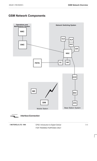 ISSUE 5 REVISION 5 GSM Network Overview
EMOTOROLA LTD. 1999 CP02: Introduction to Digital Cellular
FOR TRAINING PURPOSES ONLY
3–3
GSM Network Components
NMC
OMC
VLR
EC IWF
MSC
HLR
AUC
EIR
BSC
Operations and
Maintenance System
Network Switching System
Base Station System
      
BTS
XCDR
ME
Mobile Station
SIM
PSTN
 