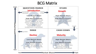 BCG Matrix 
Introduction Growth 
Decline Maturity 
 