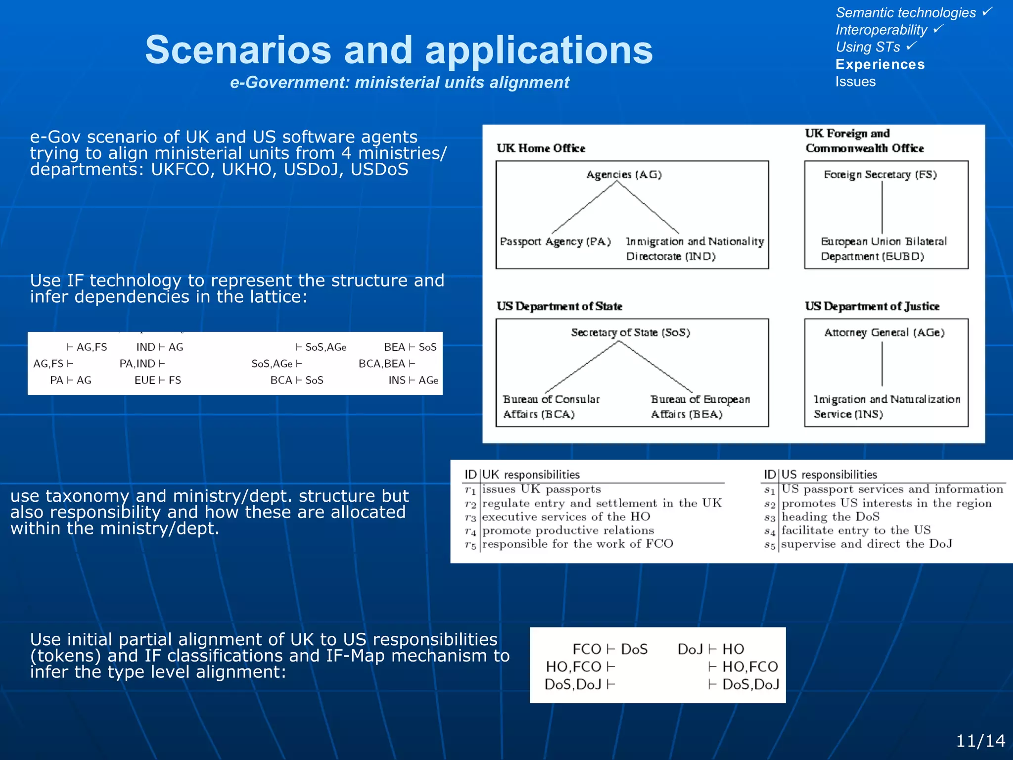 Scenarios and applications e-Government: ministerial units alignment 11/14 Semantic technologies   Interoperability   Using STs   Experiences Issues e-Gov scenario of UK and US software agents trying to align ministerial units from 4 ministries/departments: UKFCO, UKHO, USDoJ, USDoS use taxonomy and ministry/dept. structure but also responsibility and how these are allocated within the ministry/dept. Use IF technology to represent the structure and infer dependencies in the lattice: Use initial partial alignment of UK to US responsibilities (tokens) and IF classifications and IF-Map mechanism to infer the type level alignment: 