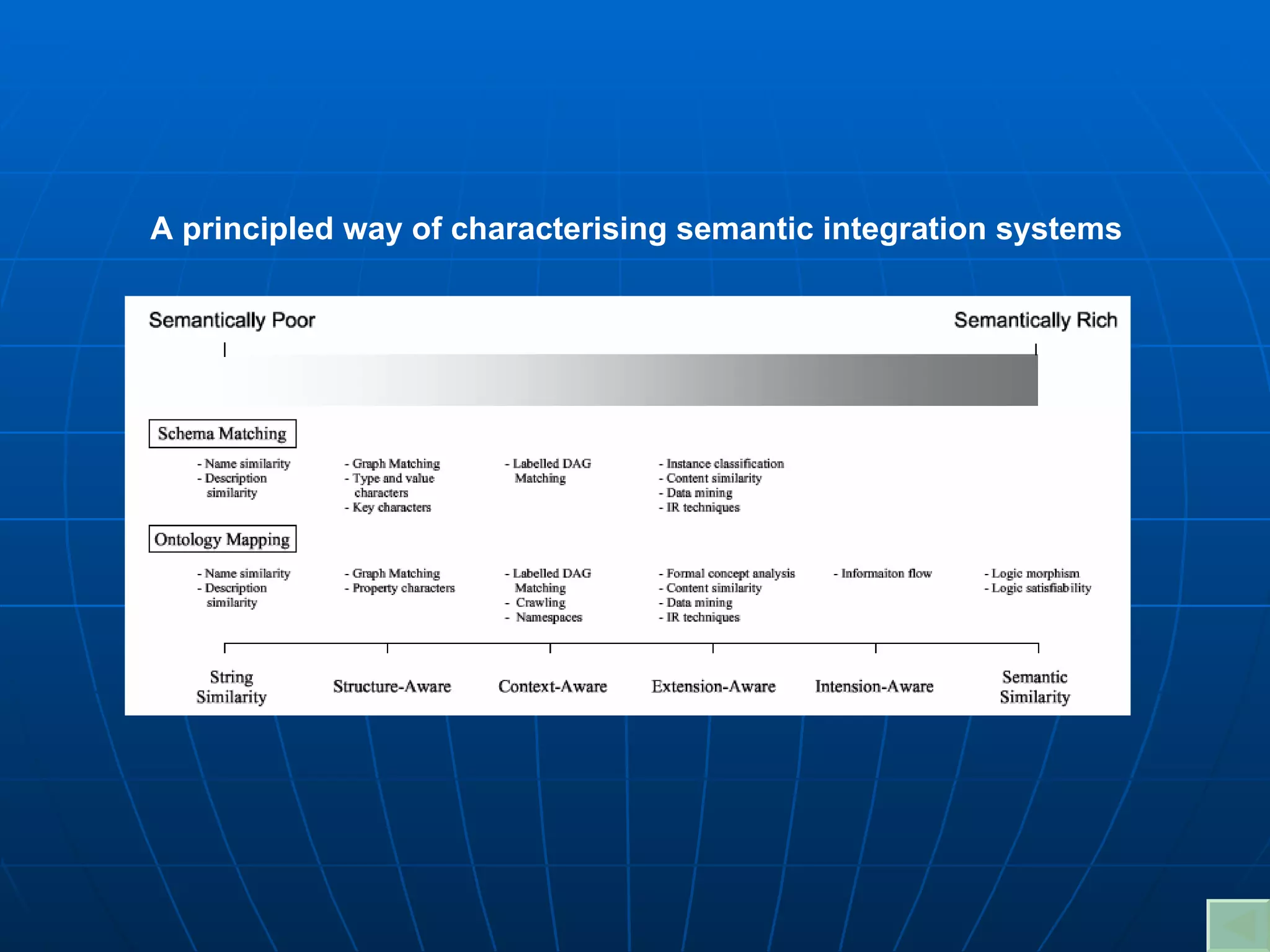 A principled way of characterising semantic integration systems 