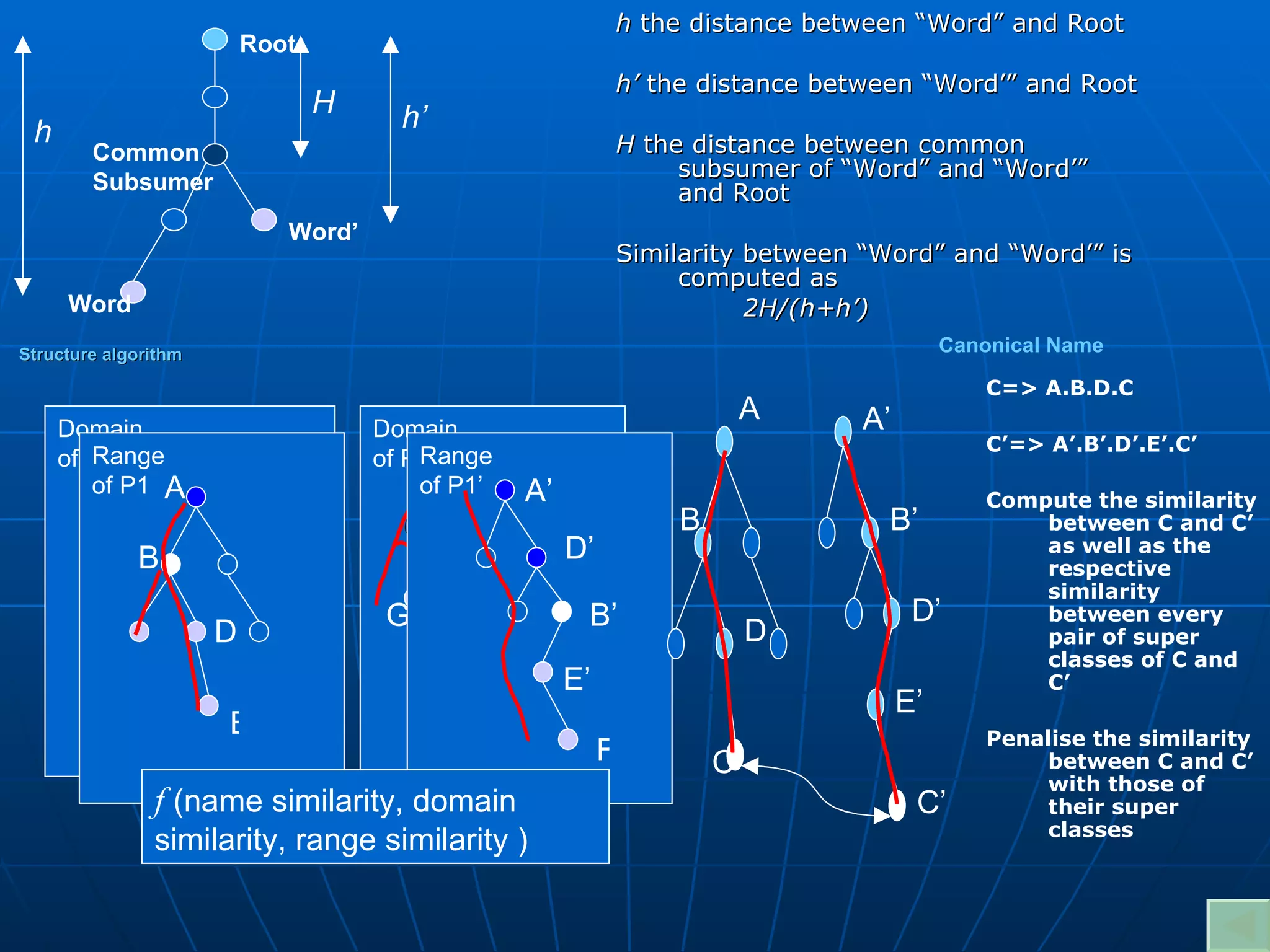 h  the distance between “Word” and Root h’  the distance between “Word’” and Root H  the distance between common subsumer of “Word” and “Word’” and Root Similarity between “Word” and “Word’” is computed as  2H/(h+h’) Structure algorithm P1’(C’, B’) P2’ P3’ P1(C, B) P2 P3 f  (name similarity, domain similarity, range similarity ) Canonical Name C=> A.B.D.C C’=> A’.B’.D’.E’.C’ Compute the similarity between C and C’ as well as the respective similarity between every pair of super classes of C and C’ Penalise the similarity between C and C’ with those of their super classes Root Common  Subsumer Word’ Word H h’ h H G Domain of P1 H’ G’ I’ Domain of P1’ A B D Range of P1 E A’ B’ D’ E’ Range of P1’ F’ C’ A’ B’ D’ E’ A B C D 