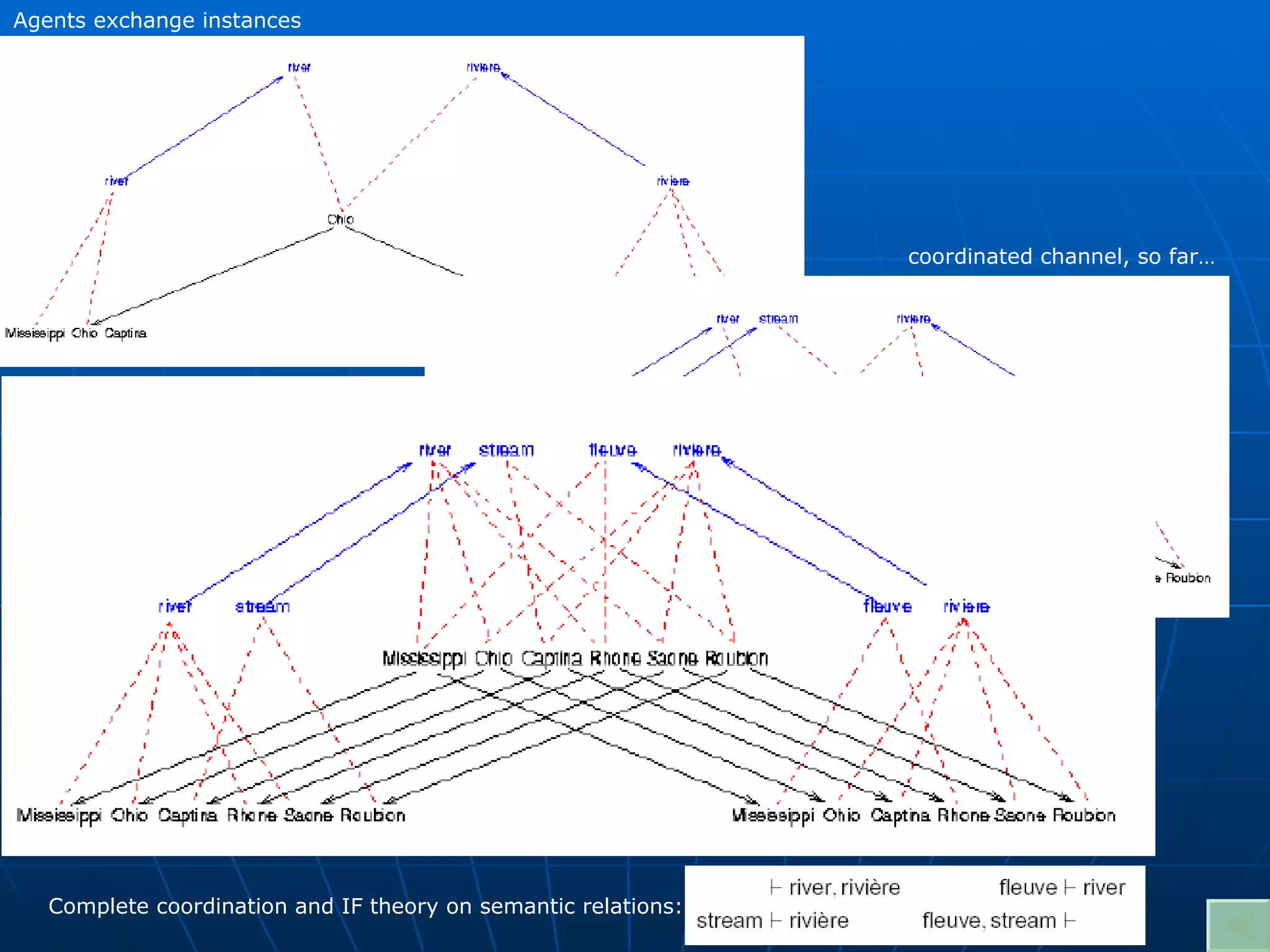 Agents exchange instances coordinated channel, so far… Complete coordination and IF theory on semantic relations: 