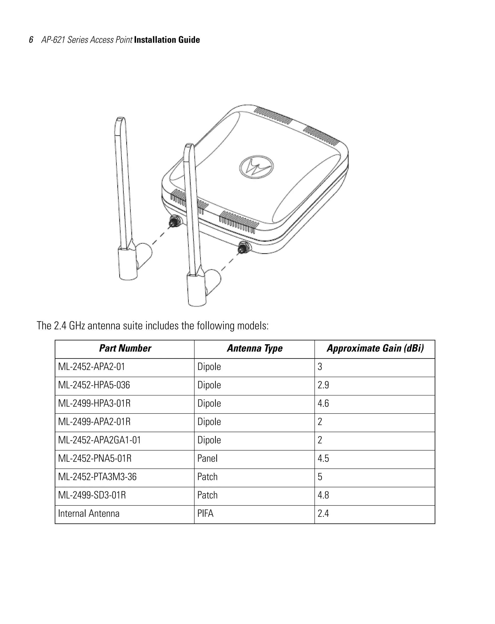 AP621 IG.book Page 6 Tuesday, September 20, 2011 3:18 PM




 6 AP-621 Series Access Point Installation Guide




   The 2.4 GHz antenna suite includes the following models:
                      Part Number                            Antenna Type       Approximate Gain (dBi)
          ML-2452-APA2-01                           Dipole                  3
          ML-2452-HPA5-036                          Dipole                  2.9
          ML-2499-HPA3-01R                          Dipole                  4.6
          ML-2499-APA2-01R                          Dipole                  2
          ML-2452-APA2GA1-01                        Dipole                  2
          ML-2452-PNA5-01R                          Panel                   4.5
          ML-2452-PTA3M3-36                         Patch                   5
          ML-2499-SD3-01R                           Patch                   4.8
          Internal Antenna                          PIFA                    2.4
 