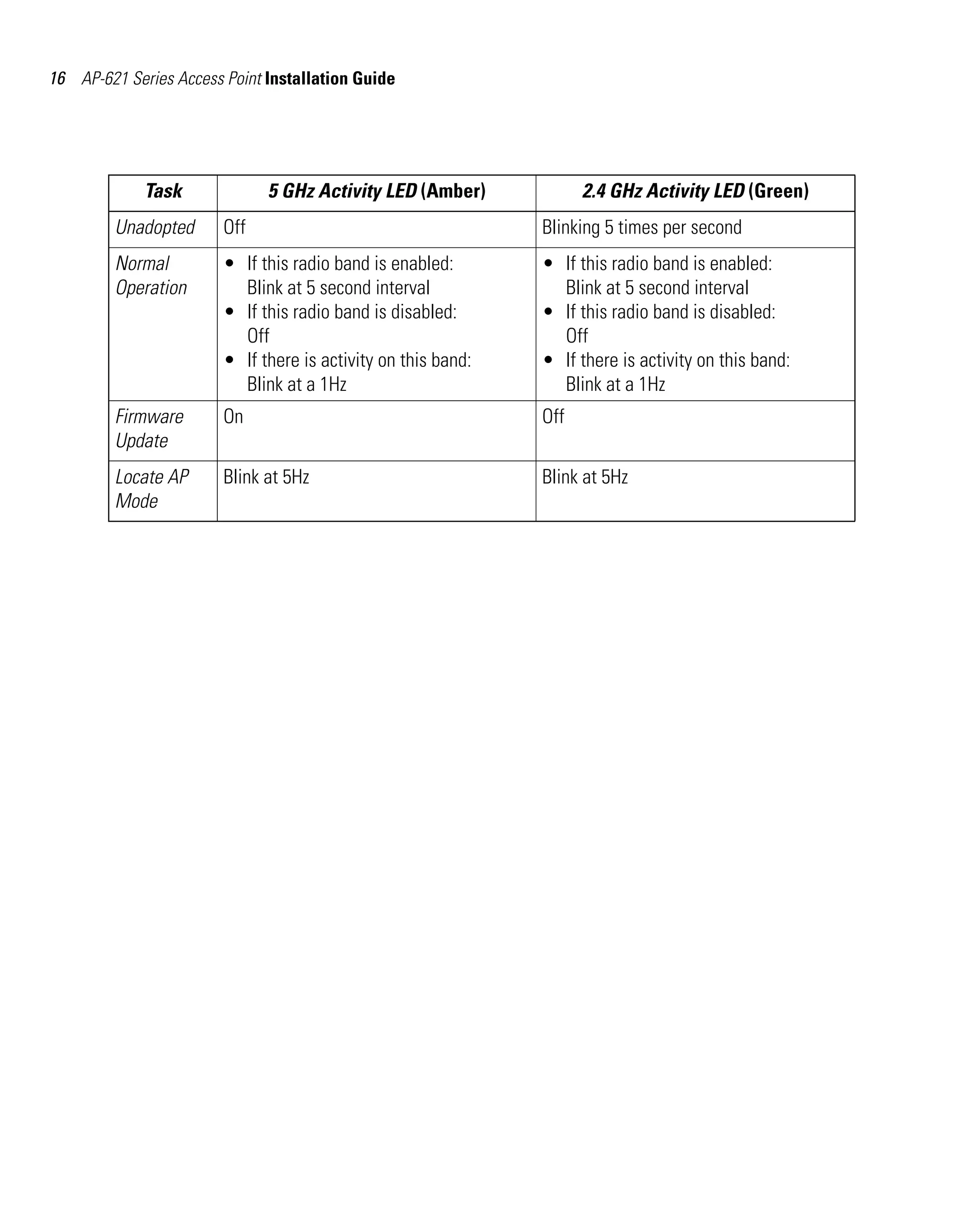 AP621 IG.book Page 16 Tuesday, September 20, 2011 3:18 PM




16 AP-621 Series Access Point Installation Guide




              Task               5 GHz Activity LED (Amber)            2.4 GHz Activity LED (Green)
          Unadopted       Off                                    Blinking 5 times per second
          Normal          • If this radio band is enabled:       • If this radio band is enabled:
          Operation         Blink at 5 second interval             Blink at 5 second interval
                          • If this radio band is disabled:      • If this radio band is disabled:
                            Off                                    Off
                          • If there is activity on this band:   • If there is activity on this band:
                            Blink at a 1Hz                         Blink at a 1Hz
          Firmware        On                                     Off
          Update
          Locate AP       Blink at 5Hz                           Blink at 5Hz
          Mode
 