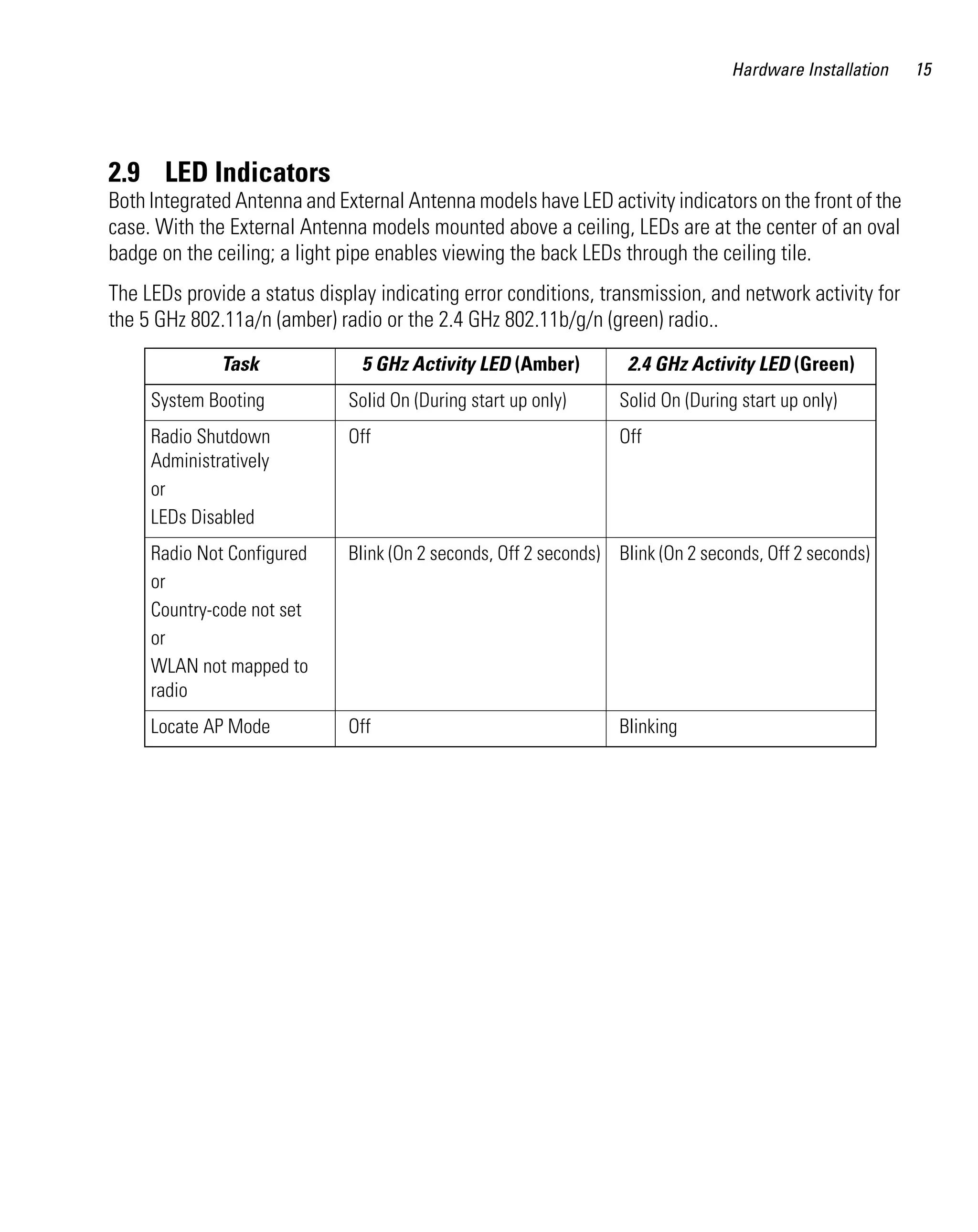 Hardware Installation   15




2.9 LED Indicators
Both Integrated Antenna and External Antenna models have LED activity indicators on the front of the
case. With the External Antenna models mounted above a ceiling, LEDs are at the center of an oval
badge on the ceiling; a light pipe enables viewing the back LEDs through the ceiling tile.
The LEDs provide a status display indicating error conditions, transmission, and network activity for
the 5 GHz 802.11a/n (amber) radio or the 2.4 GHz 802.11b/g/n (green) radio..
              Task              5 GHz Activity LED (Amber)          2.4 GHz Activity LED (Green)
     System Booting           Solid On (During start up only)     Solid On (During start up only)
     Radio Shutdown           Off                                 Off
     Administratively
     or
     LEDs Disabled
     Radio Not Configured     Blink (On 2 seconds, Off 2 seconds) Blink (On 2 seconds, Off 2 seconds)
     or
     Country-code not set
     or
     WLAN not mapped to
     radio
     Locate AP Mode           Off                                 Blinking
 