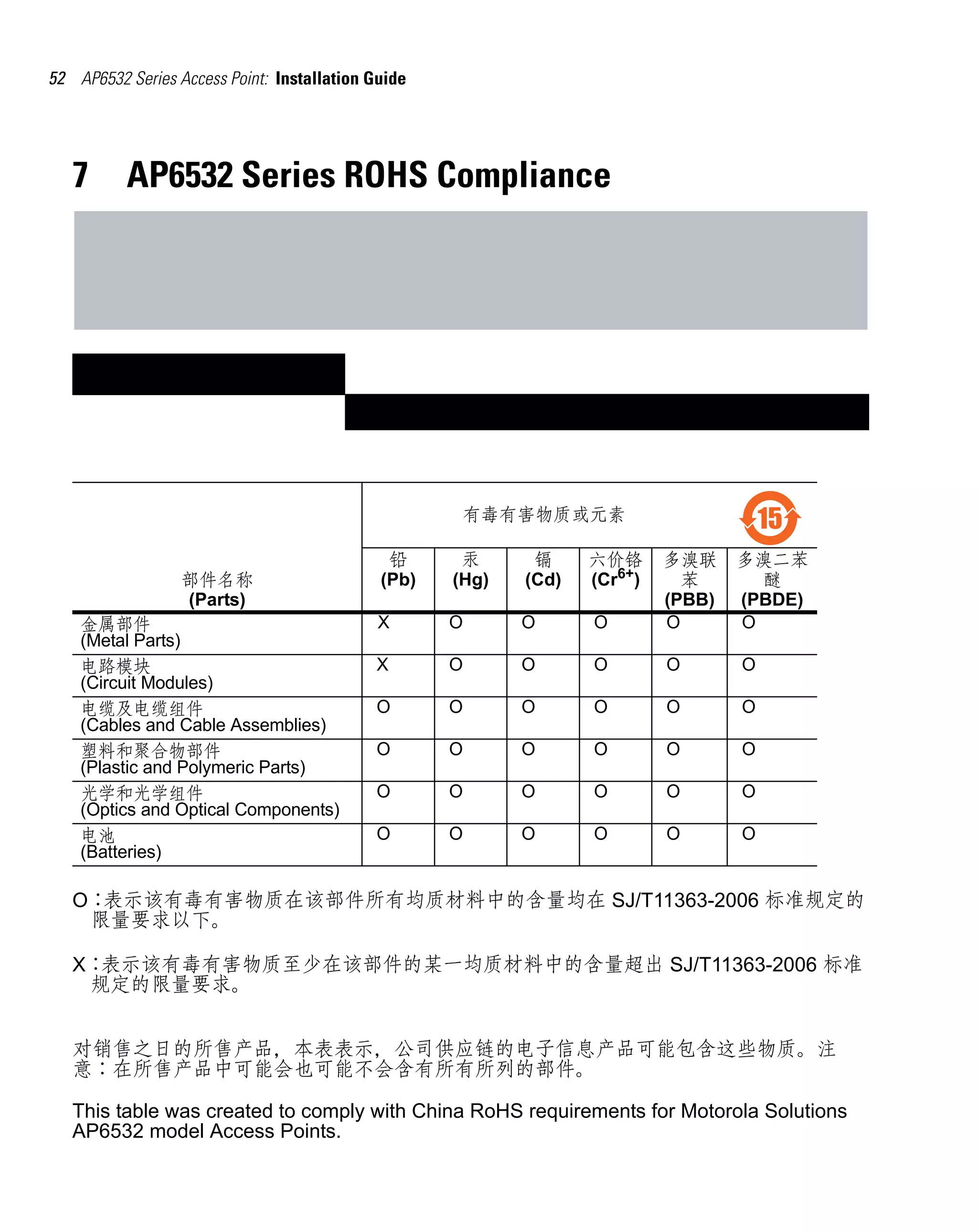 52 AP6532 Series Access Point: Installation Guide




   7      AP6532 Series ROHS Compliance




                                                     有毒有害物质或元素                         15
                                                                                       　




                                              铅      汞      镉     六价铬      多溴联     多溴二苯
                  部件名称                       (Pb)   (Hg)   (Cd)   (Cr6+)     苯       醚
                  (Parts)                                                  (PBB)   (PBDE)
    金属部件                                     X      O      O      O        O       O
    (Metal Parts)
    电路模块                                    X       O      O      O        O       O
    (Circuit Modules)
    电缆及电缆组件                                 O       O      O      O        O       O
    (Cables and Cable Assemblies)
    塑料和聚合物部件                                O       O      O      O        O       O
    (Plastic and Polymeric Parts)
    光学和光学组件                                 O       O      O      O        O       O
    (Optics and Optical Components)
    电池                                      O       O      O      O        O       O
    (Batteries)

   O：表示该有毒有害物质在该部件所有均质材料中的含量均在 SJ/T11363-2006 标准规定的
    限量要求以下。

   X：表示该有毒有害物质至少在该部件的某一均质材料中的含量超出 SJ/T11363-2006 标准
    规定的限量要求。


   对销售之日的所售产品，本表表示，公司供应链的电子信息产品可能包含这些物质。注
   意：在所售产品中可能会也可能不会含有所有所列的部件。

   This table was created to comply with China RoHS requirements for Motorola Solutions
   AP6532 model Access Points.
 