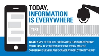 TODAY,
INFORMATION
IS EVERYWHERE


NEARLY 50% OF THE U.S. POPULATION HAS SMARTPHONE1
193 BILLION TEXT MESSAGES SENT EVERY MONTH2
30 MILLION SURVEILLANCE CAMERAS DEPLOYED IN THE US3
 