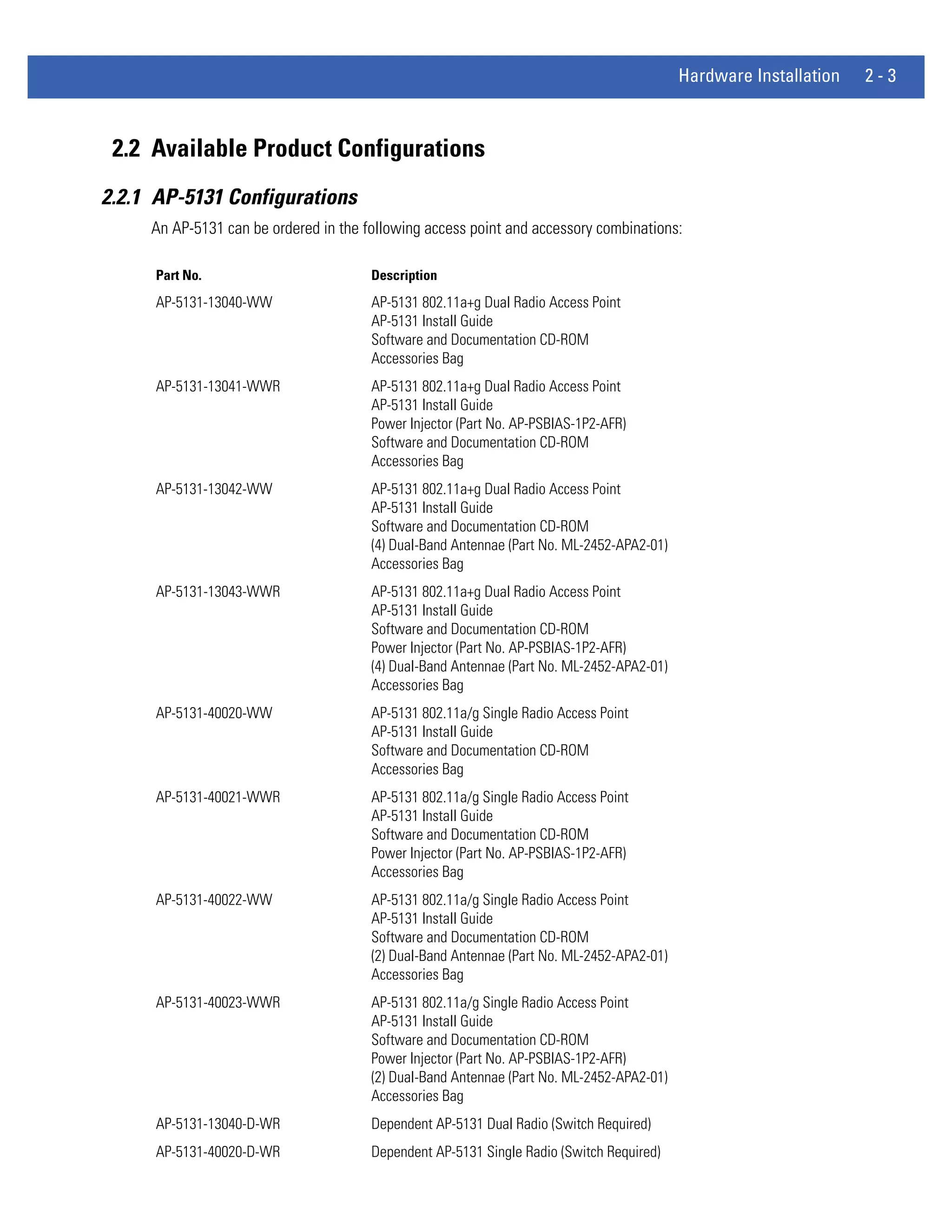 Hardware Installation   2-3



 2.2 Available Product Configurations
2.2.1 AP-5131 Configurations
     An AP-5131 can be ordered in the following access point and accessory combinations:

     Part No.                          Description
     AP-5131-13040-WW                  AP-5131 802.11a+g Dual Radio Access Point
                                       AP-5131 Install Guide
                                       Software and Documentation CD-ROM
                                       Accessories Bag
     AP-5131-13041-WWR                 AP-5131 802.11a+g Dual Radio Access Point
                                       AP-5131 Install Guide
                                       Power Injector (Part No. AP-PSBIAS-1P2-AFR)
                                       Software and Documentation CD-ROM
                                       Accessories Bag
     AP-5131-13042-WW                  AP-5131 802.11a+g Dual Radio Access Point
                                       AP-5131 Install Guide
                                       Software and Documentation CD-ROM
                                       (4) Dual-Band Antennae (Part No. ML-2452-APA2-01)
                                       Accessories Bag
     AP-5131-13043-WWR                 AP-5131 802.11a+g Dual Radio Access Point
                                       AP-5131 Install Guide
                                       Software and Documentation CD-ROM
                                       Power Injector (Part No. AP-PSBIAS-1P2-AFR)
                                       (4) Dual-Band Antennae (Part No. ML-2452-APA2-01)
                                       Accessories Bag
     AP-5131-40020-WW                  AP-5131 802.11a/g Single Radio Access Point
                                       AP-5131 Install Guide
                                       Software and Documentation CD-ROM
                                       Accessories Bag
     AP-5131-40021-WWR                 AP-5131 802.11a/g Single Radio Access Point
                                       AP-5131 Install Guide
                                       Software and Documentation CD-ROM
                                       Power Injector (Part No. AP-PSBIAS-1P2-AFR)
                                       Accessories Bag
     AP-5131-40022-WW                  AP-5131 802.11a/g Single Radio Access Point
                                       AP-5131 Install Guide
                                       Software and Documentation CD-ROM
                                       (2) Dual-Band Antennae (Part No. ML-2452-APA2-01)
                                       Accessories Bag
     AP-5131-40023-WWR                 AP-5131 802.11a/g Single Radio Access Point
                                       AP-5131 Install Guide
                                       Software and Documentation CD-ROM
                                       Power Injector (Part No. AP-PSBIAS-1P2-AFR)
                                       (2) Dual-Band Antennae (Part No. ML-2452-APA2-01)
                                       Accessories Bag
     AP-5131-13040-D-WR                Dependent AP-5131 Dual Radio (Switch Required)
     AP-5131-40020-D-WR                Dependent AP-5131 Single Radio (Switch Required)
 