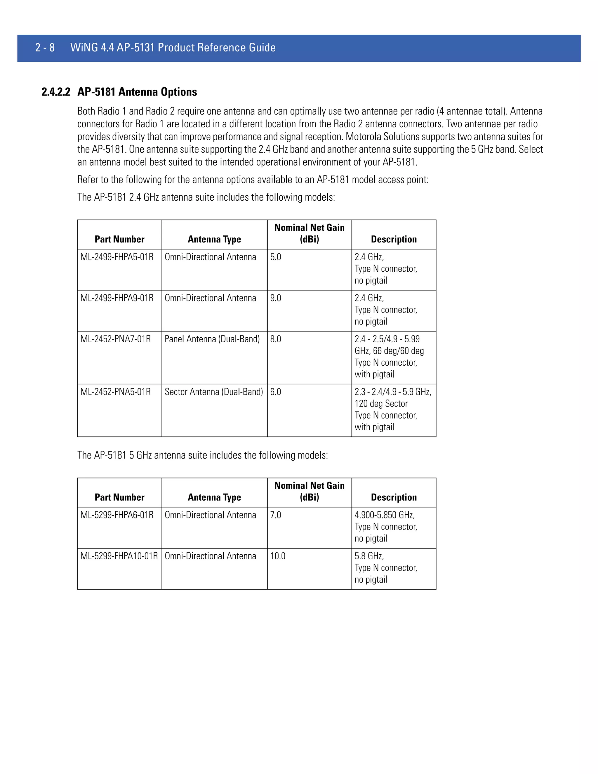 2-8   WiNG 4.4 AP-5131 Product Reference Guide


 2.4.2.2 AP-5181 Antenna Options
        Both Radio 1 and Radio 2 require one antenna and can optimally use two antennae per radio (4 antennae total). Antenna
        connectors for Radio 1 are located in a different location from the Radio 2 antenna connectors. Two antennae per radio
        provides diversity that can improve performance and signal reception. Motorola Solutions supports two antenna suites for
        the AP-5181. One antenna suite supporting the 2.4 GHz band and another antenna suite supporting the 5 GHz band. Select
        an antenna model best suited to the intended operational environment of your AP-5181.
        Refer to the following for the antenna options available to an AP-5181 model access point:
        The AP-5181 2.4 GHz antenna suite includes the following models:

                                                           Nominal Net Gain
            Part Number             Antenna Type                (dBi)               Description
        ML-2499-FHPA5-01R     Omni-Directional Antenna    5.0                  2.4 GHz,
                                                                               Type N connector,
                                                                               no pigtail
        ML-2499-FHPA9-01R     Omni-Directional Antenna    9.0                  2.4 GHz,
                                                                               Type N connector,
                                                                               no pigtail
        ML-2452-PNA7-01R      Panel Antenna (Dual-Band)   8.0                  2.4 - 2.5/4.9 - 5.99
                                                                               GHz, 66 deg/60 deg
                                                                               Type N connector,
                                                                               with pigtail
        ML-2452-PNA5-01R      Sector Antenna (Dual-Band) 6.0                   2.3 - 2.4/4.9 - 5.9 GHz,
                                                                               120 deg Sector
                                                                               Type N connector,
                                                                               with pigtail

        The AP-5181 5 GHz antenna suite includes the following models:

                                                           Nominal Net Gain
            Part Number             Antenna Type                (dBi)               Description
        ML-5299-FHPA6-01R     Omni-Directional Antenna    7.0                  4.900-5.850 GHz,
                                                                               Type N connector,
                                                                               no pigtail
        ML-5299-FHPA10-01R Omni-Directional Antenna       10.0                 5.8 GHz,
                                                                               Type N connector,
                                                                               no pigtail
 