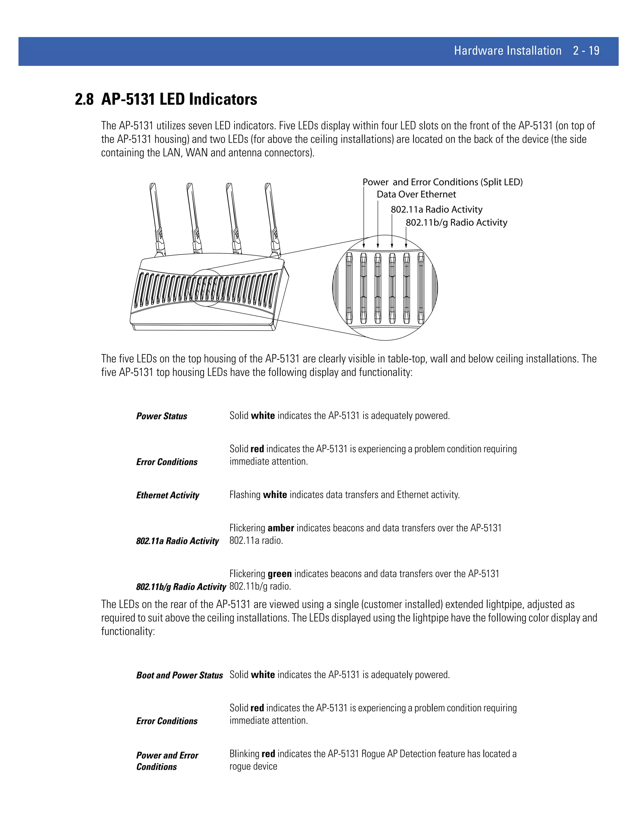 Hardware Installation 2 - 19



2.8 AP-5131 LED Indicators
   The AP-5131 utilizes seven LED indicators. Five LEDs display within four LED slots on the front of the AP-5131 (on top of
   the AP-5131 housing) and two LEDs (for above the ceiling installations) are located on the back of the device (the side
   containing the LAN, WAN and antenna connectors).




   The five LEDs on the top housing of the AP-5131 are clearly visible in table-top, wall and below ceiling installations. The
   five AP-5131 top housing LEDs have the following display and functionality:


           Power Status             Solid white indicates the AP-5131 is adequately powered.


                                    Solid red indicates the AP-5131 is experiencing a problem condition requiring
           Error Conditions         immediate attention.


           Ethernet Activity        Flashing white indicates data transfers and Ethernet activity.


                                    Flickering amber indicates beacons and data transfers over the AP-5131
           802.11a Radio Activity   802.11a radio.


                                    Flickering green indicates beacons and data transfers over the AP-5131
           802.11b/g Radio Activity 802.11b/g radio.
   The LEDs on the rear of the AP-5131 are viewed using a single (customer installed) extended lightpipe, adjusted as
   required to suit above the ceiling installations. The LEDs displayed using the lightpipe have the following color display and
   functionality:


           Boot and Power Status Solid white indicates the AP-5131 is adequately powered.


                                    Solid red indicates the AP-5131 is experiencing a problem condition requiring
           Error Conditions         immediate attention.


           Power and Error          Blinking red indicates the AP-5131 Rogue AP Detection feature has located a
           Conditions               rogue device
 