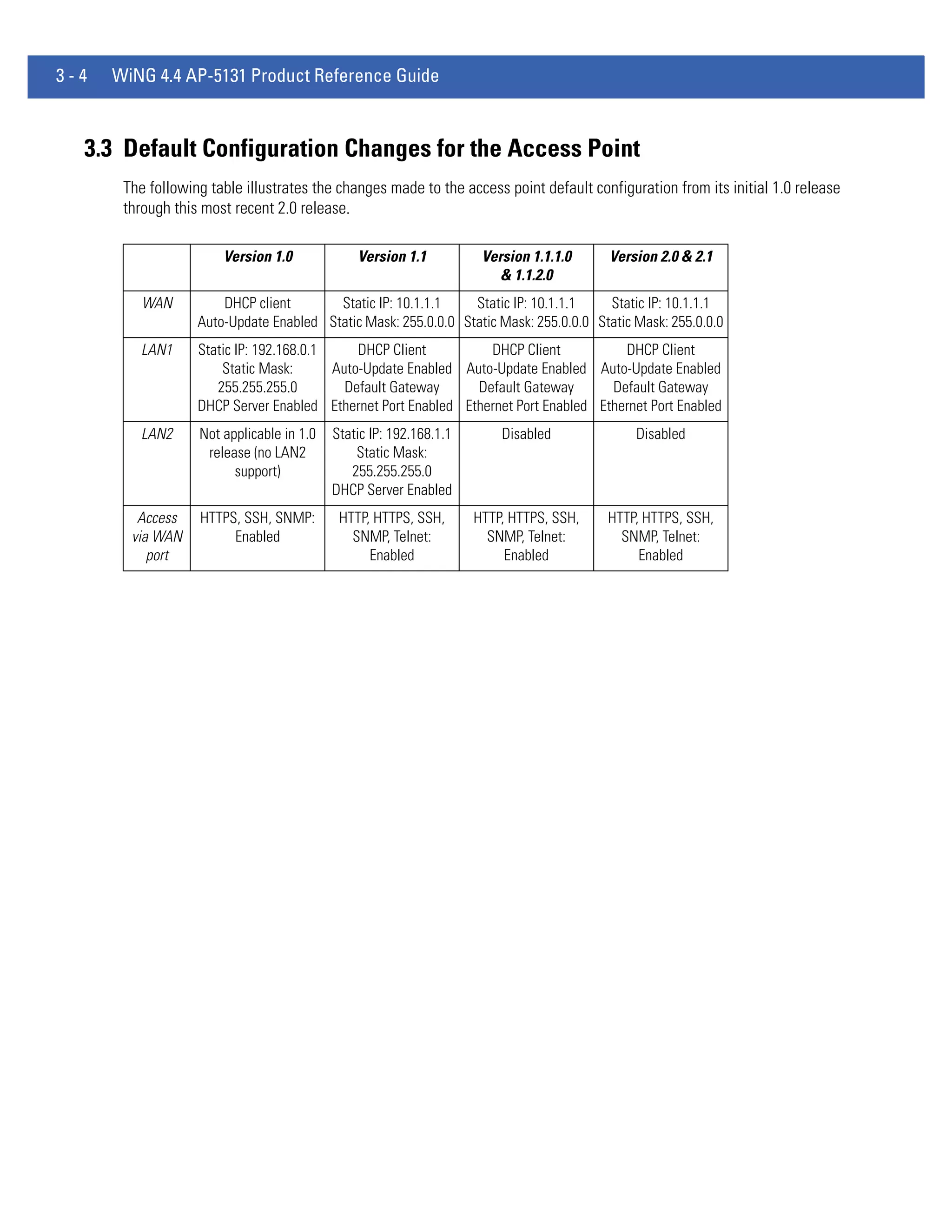 3-4   WiNG 4.4 AP-5131 Product Reference Guide



  3.3 Default Configuration Changes for the Access Point
       The following table illustrates the changes made to the access point default configuration from its initial 1.0 release
       through this most recent 2.0 release.

                       Version 1.0             Version 1.1           Version 1.1.1.0    Version 2.0 & 2.1
                                                                        & 1.1.2.0
          WAN          DHCP client       Static IP: 10.1.1.1    Static IP: 10.1.1.1    Static IP: 10.1.1.1
                   Auto-Update Enabled Static Mask: 255.0.0.0 Static Mask: 255.0.0.0 Static Mask: 255.0.0.0
         LAN1      Static IP: 192.168.0.1     DHCP Client         DHCP Client          DHCP Client
                       Static Mask:       Auto-Update Enabled Auto-Update Enabled Auto-Update Enabled
                      255.255.255.0         Default Gateway     Default Gateway      Default Gateway
                   DHCP Server Enabled Ethernet Port Enabled Ethernet Port Enabled Ethernet Port Enabled
         LAN2      Not applicable in 1.0   Static IP: 192.168.1.1       Disabled            Disabled
                    release (no LAN2           Static Mask:
                         support)             255.255.255.0
                                           DHCP Server Enabled
         Access    HTTPS, SSH, SNMP:        HTTP, HTTPS, SSH,       HTTP, HTTPS, SSH,   HTTP, HTTPS, SSH,
        via WAN         Enabled               SNMP, Telnet:           SNMP, Telnet:       SNMP, Telnet:
           port                                  Enabled                 Enabled             Enabled
 