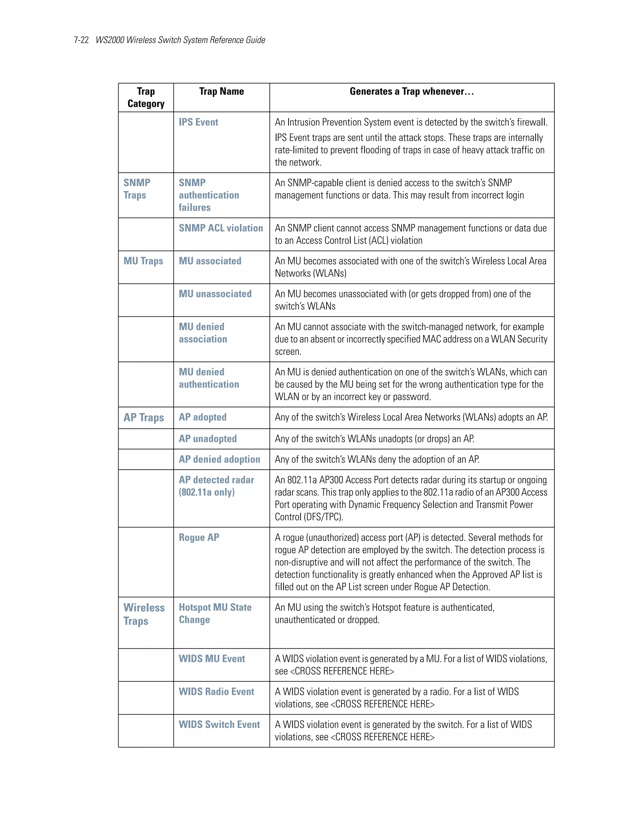 7-22 WS2000 Wireless Switch System Reference Guide




                Trap            Trap Name                                 Generates a Trap whenever…
              Category
                           IPS Event                 An Intrusion Prevention System event is detected by the switch’s firewall.
                                                     IPS Event traps are sent until the attack stops. These traps are internally
                                                     rate-limited to prevent flooding of traps in case of heavy attack traffic on
                                                     the network.

            SNMP           SNMP                      An SNMP-capable client is denied access to the switch’s SNMP
            Traps          authentication            management functions or data. This may result from incorrect login
                           failures

                           SNMP ACL violation        An SNMP client cannot access SNMP management functions or data due
                                                     to an Access Control List (ACL) violation

            MU Traps       MU associated             An MU becomes associated with one of the switch’s Wireless Local Area
                                                     Networks (WLANs)

                           MU unassociated           An MU becomes unassociated with (or gets dropped from) one of the
                                                     switch’s WLANs

                           MU denied                 An MU cannot associate with the switch-managed network, for example
                           association               due to an absent or incorrectly specified MAC address on a WLAN Security
                                                     screen.

                           MU denied                 An MU is denied authentication on one of the switch’s WLANs, which can
                           authentication            be caused by the MU being set for the wrong authentication type for the
                                                     WLAN or by an incorrect key or password.

            AP Traps       AP adopted                Any of the switch’s Wireless Local Area Networks (WLANs) adopts an AP.

                           AP unadopted              Any of the switch’s WLANs unadopts (or drops) an AP.

                           AP denied adoption        Any of the switch’s WLANs deny the adoption of an AP.

                           AP detected radar         An 802.11a AP300 Access Port detects radar during its startup or ongoing
                           (802.11a only)            radar scans. This trap only applies to the 802.11a radio of an AP300 Access
                                                     Port operating with Dynamic Frequency Selection and Transmit Power
                                                     Control (DFS/TPC).

                           Rogue AP                  A rogue (unauthorized) access port (AP) is detected. Several methods for
                                                     rogue AP detection are employed by the switch. The detection process is
                                                     non-disruptive and will not affect the performance of the switch. The
                                                     detection functionality is greatly enhanced when the Approved AP list is
                                                     filled out on the AP List screen under Rogue AP Detection.

            Wireless       Hotspot MU State          An MU using the switch’s Hotspot feature is authenticated,
            Traps          Change                    unauthenticated or dropped.


                           WIDS MU Event             A WIDS violation event is generated by a MU. For a list of WIDS violations,
                                                     see <CROSS REFERENCE HERE>

                           WIDS Radio Event          A WIDS violation event is generated by a radio. For a list of WIDS
                                                     violations, see <CROSS REFERENCE HERE>

                           WIDS Switch Event         A WIDS violation event is generated by the switch. For a list of WIDS
                                                     violations, see <CROSS REFERENCE HERE>
 