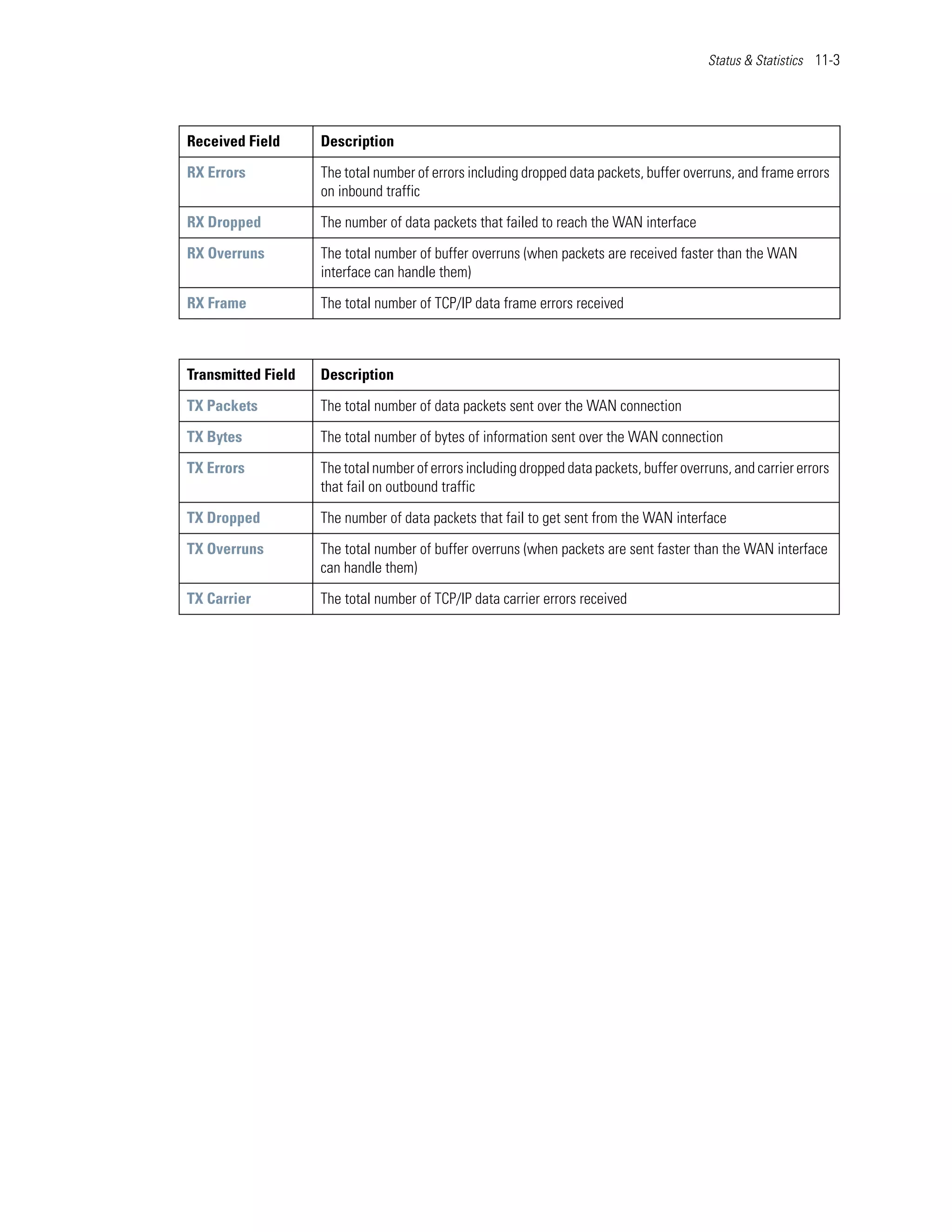 Status & Statistics 11-3




Received Field      Description

RX Errors           The total number of errors including dropped data packets, buffer overruns, and frame errors
                    on inbound traffic

RX Dropped          The number of data packets that failed to reach the WAN interface

RX Overruns         The total number of buffer overruns (when packets are received faster than the WAN
                    interface can handle them)

RX Frame            The total number of TCP/IP data frame errors received



Transmitted Field   Description

TX Packets          The total number of data packets sent over the WAN connection

TX Bytes            The total number of bytes of information sent over the WAN connection

TX Errors           The total number of errors including dropped data packets, buffer overruns, and carrier errors
                    that fail on outbound traffic

TX Dropped          The number of data packets that fail to get sent from the WAN interface

TX Overruns         The total number of buffer overruns (when packets are sent faster than the WAN interface
                    can handle them)

TX Carrier          The total number of TCP/IP data carrier errors received
 