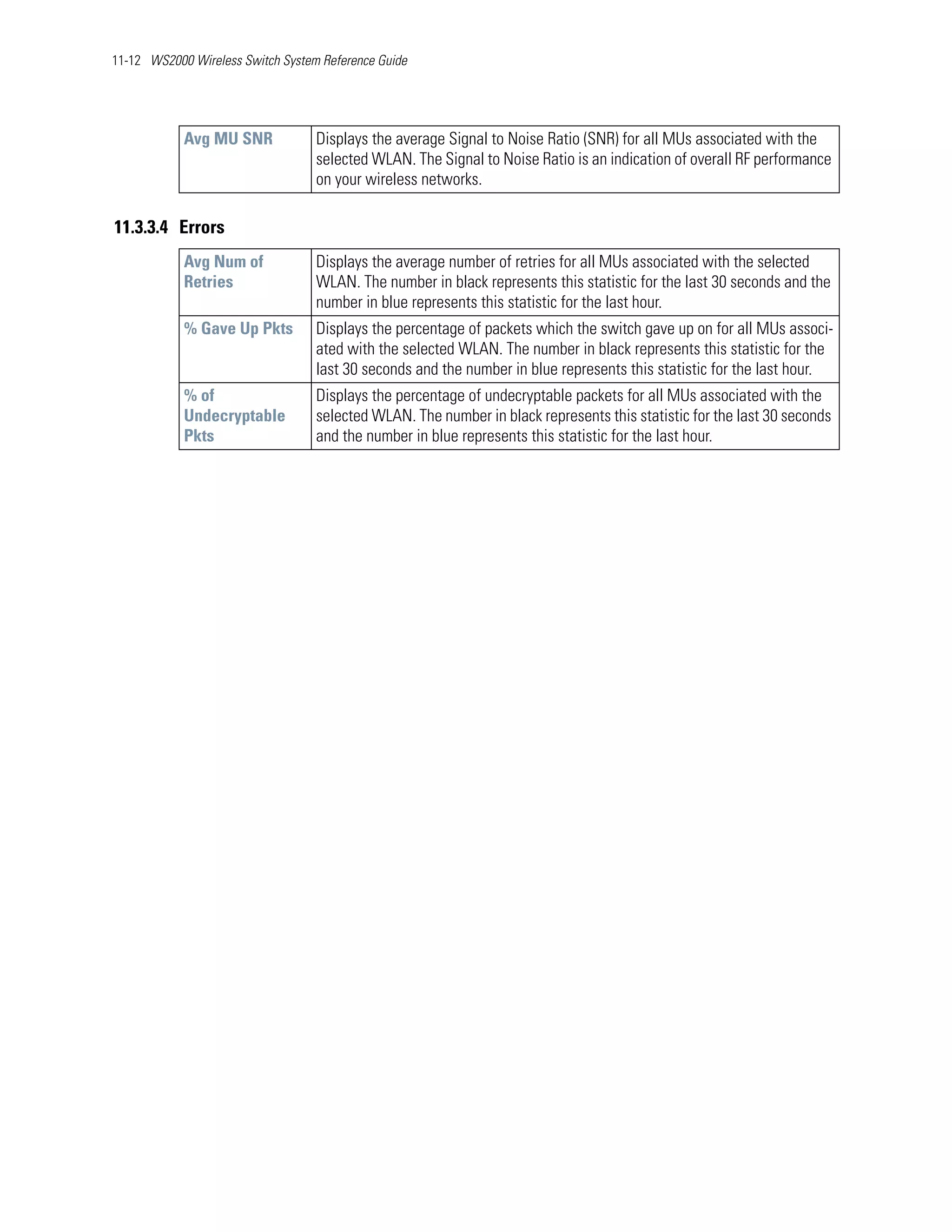 11-12 WS2000 Wireless Switch System Reference Guide




            Avg MU SNR             Displays the average Signal to Noise Ratio (SNR) for all MUs associated with the
                                   selected WLAN. The Signal to Noise Ratio is an indication of overall RF performance
                                   on your wireless networks.

11.3.3.4 Errors
            Avg Num of             Displays the average number of retries for all MUs associated with the selected
            Retries                WLAN. The number in black represents this statistic for the last 30 seconds and the
                                   number in blue represents this statistic for the last hour.
            % Gave Up Pkts         Displays the percentage of packets which the switch gave up on for all MUs associ-
                                   ated with the selected WLAN. The number in black represents this statistic for the
                                   last 30 seconds and the number in blue represents this statistic for the last hour.
            % of                   Displays the percentage of undecryptable packets for all MUs associated with the
            Undecryptable          selected WLAN. The number in black represents this statistic for the last 30 seconds
            Pkts                   and the number in blue represents this statistic for the last hour.
 
