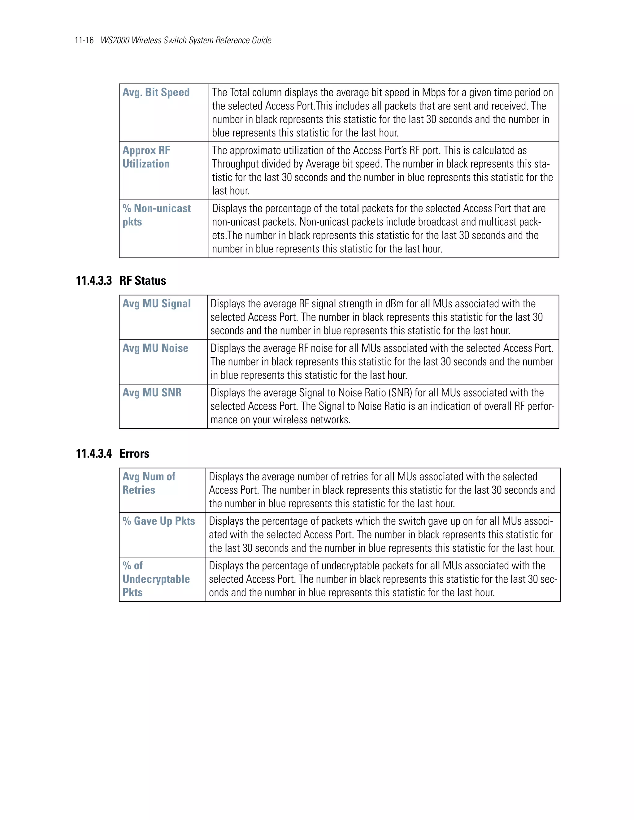 11-16 WS2000 Wireless Switch System Reference Guide




            Avg. Bit Speed         The Total column displays the average bit speed in Mbps for a given time period on
                                   the selected Access Port.This includes all packets that are sent and received. The
                                   number in black represents this statistic for the last 30 seconds and the number in
                                   blue represents this statistic for the last hour.
            Approx RF              The approximate utilization of the Access Port’s RF port. This is calculated as
            Utilization            Throughput divided by Average bit speed. The number in black represents this sta-
                                   tistic for the last 30 seconds and the number in blue represents this statistic for the
                                   last hour.
            % Non-unicast          Displays the percentage of the total packets for the selected Access Port that are
            pkts                   non-unicast packets. Non-unicast packets include broadcast and multicast pack-
                                   ets.The number in black represents this statistic for the last 30 seconds and the
                                   number in blue represents this statistic for the last hour.

11.4.3.3 RF Status
            Avg MU Signal          Displays the average RF signal strength in dBm for all MUs associated with the
                                   selected Access Port. The number in black represents this statistic for the last 30
                                   seconds and the number in blue represents this statistic for the last hour.
            Avg MU Noise           Displays the average RF noise for all MUs associated with the selected Access Port.
                                   The number in black represents this statistic for the last 30 seconds and the number
                                   in blue represents this statistic for the last hour.
            Avg MU SNR             Displays the average Signal to Noise Ratio (SNR) for all MUs associated with the
                                   selected Access Port. The Signal to Noise Ratio is an indication of overall RF perfor-
                                   mance on your wireless networks.


11.4.3.4 Errors
            Avg Num of            Displays the average number of retries for all MUs associated with the selected
            Retries               Access Port. The number in black represents this statistic for the last 30 seconds and
                                  the number in blue represents this statistic for the last hour.
            % Gave Up Pkts        Displays the percentage of packets which the switch gave up on for all MUs associ-
                                  ated with the selected Access Port. The number in black represents this statistic for
                                  the last 30 seconds and the number in blue represents this statistic for the last hour.
            % of                  Displays the percentage of undecryptable packets for all MUs associated with the
            Undecryptable         selected Access Port. The number in black represents this statistic for the last 30 sec-
            Pkts                  onds and the number in blue represents this statistic for the last hour.
 